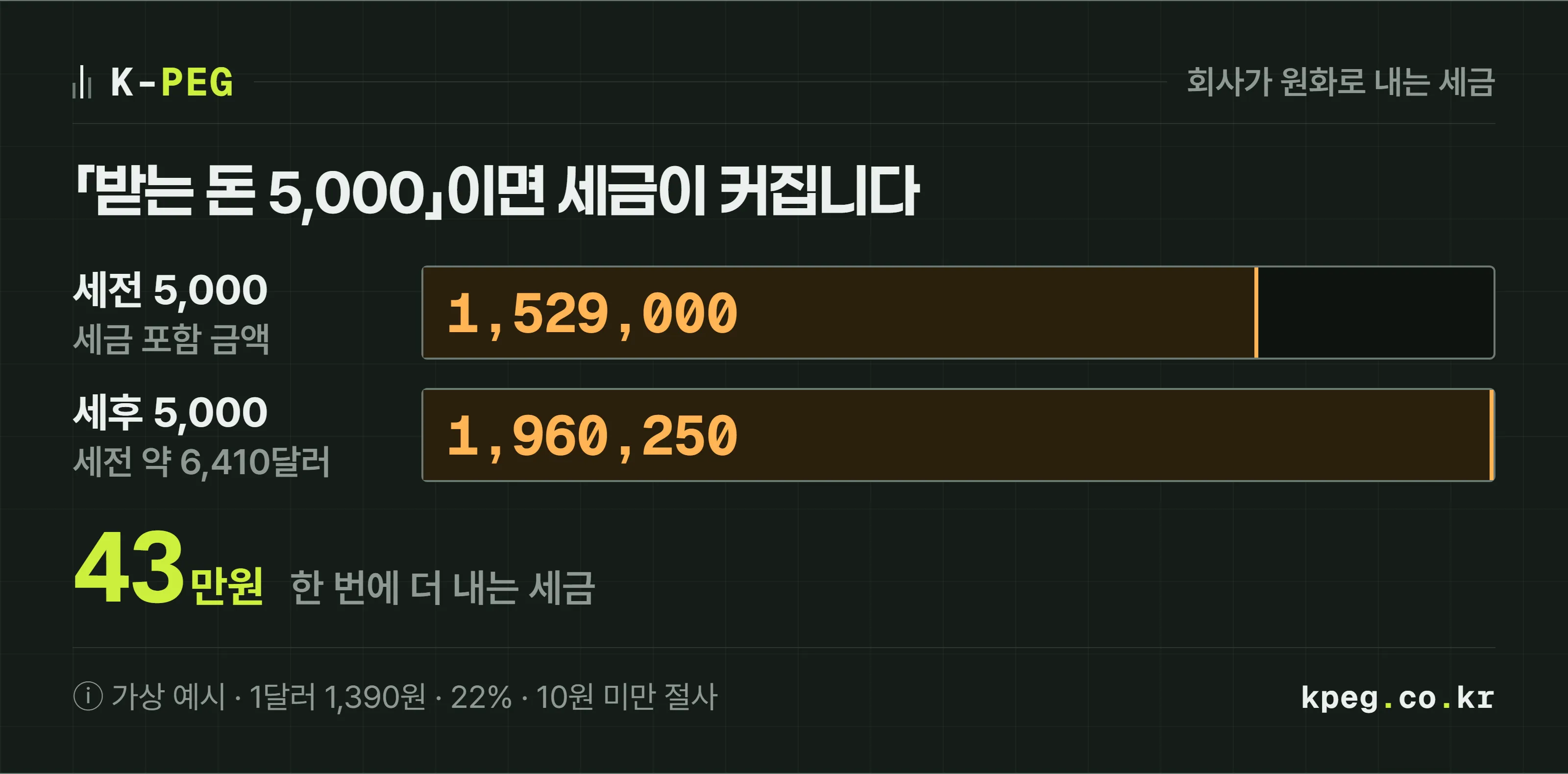 같은 5,000 USDC를 계약하더라도 세금 떼기 전 금액으로 잡으면 회사 원화 부담이 1,529,000원이고, 세금 떼고 받는 금액으로 잡으면 떼기 전 금액이 약 6,410달러로 커져 회사 원화 부담이 약 196만원이 되는 대조 판.