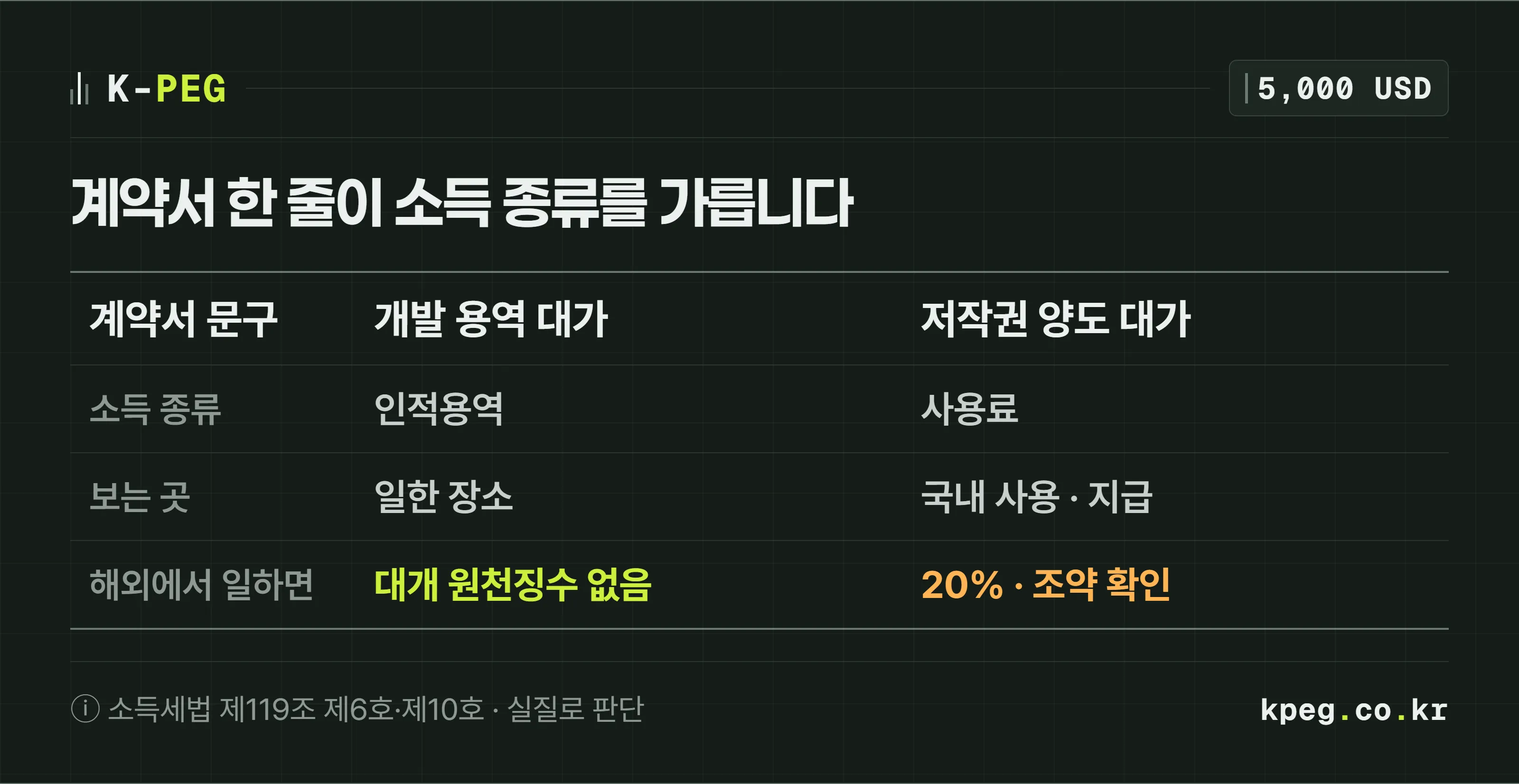 같은 5,000달러 외주비라도 계약서 문구에 따라 소득 종류가 갈리는 대조 판. 개발 용역을 수행한 대가라고 쓰면 인적용역으로 일한 장소를 보고, 이미 가진 소스코드 저작권을 넘기는 대가라고 쓰면 사용료로 국내 세율 20퍼센트가 적용될 수 있다.