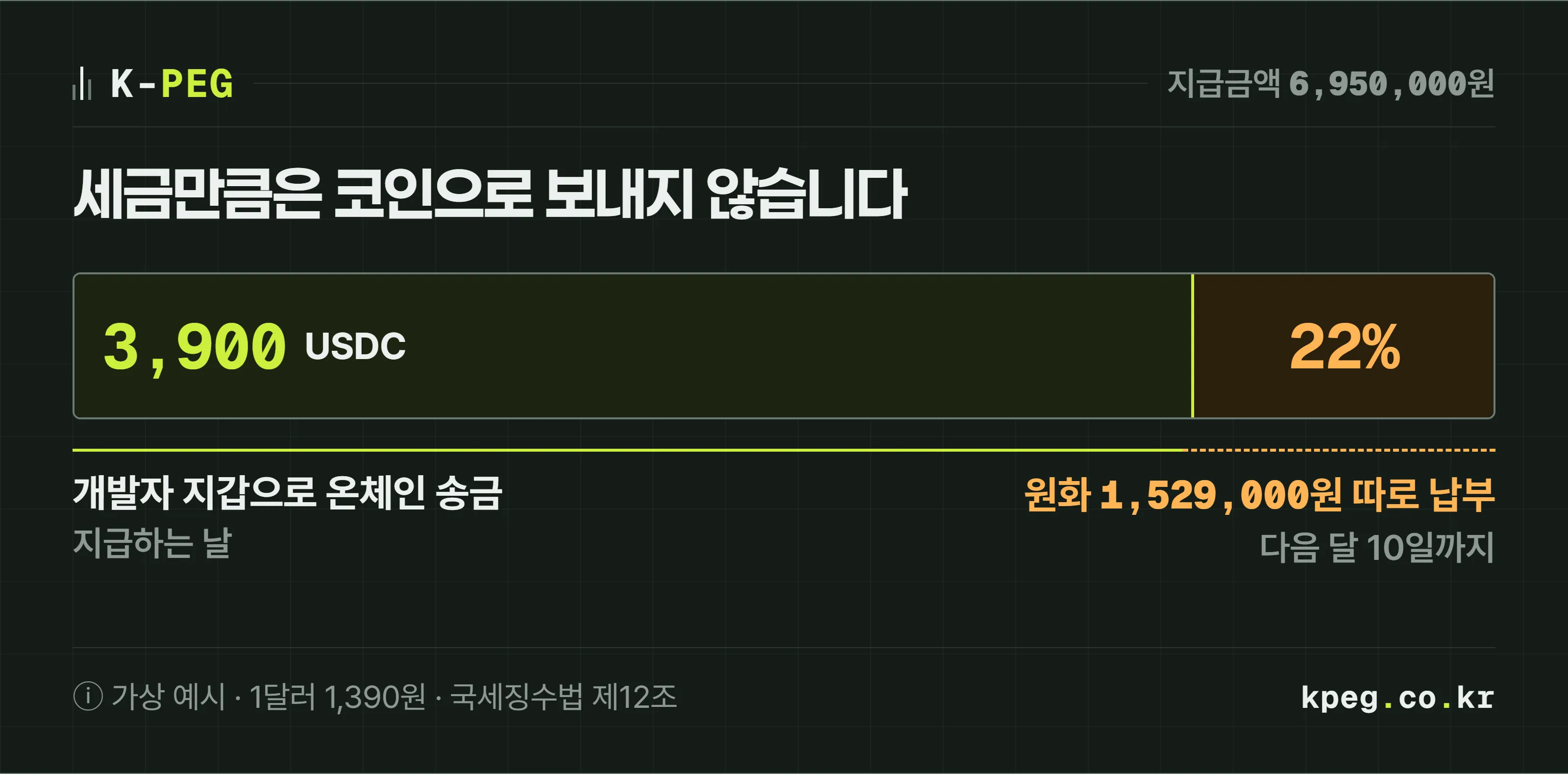 사용료 5,000달러를 지급할 때 3,900 USDC는 개발자 지갑으로 보내고, 22퍼센트에 해당하는 세금 1,529,000원은 원화로 따로 다음 달 10일까지 납부하는 흐름도. 가정 환율은 1달러 1,390원.