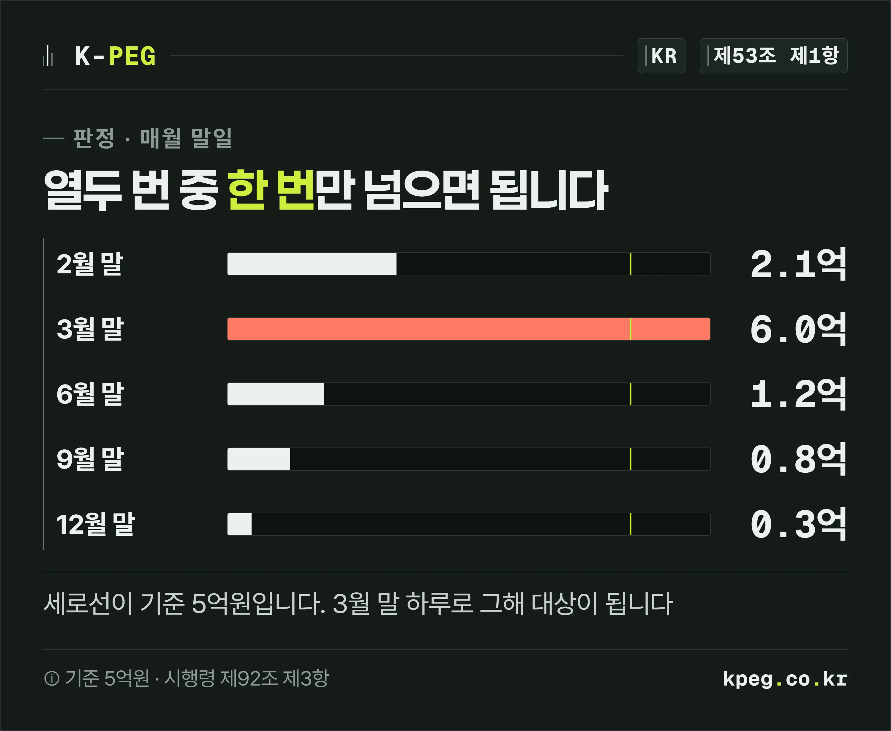 1월부터 12월까지 열두 개의 막대 중 3월 하나만 5억원 선을 넘고 나머지는 선 아래에 있는 막대 도식. 12월 막대는 낮지만 3월 하루로 신고 대상이 된다는 표시가 붙어 있다.