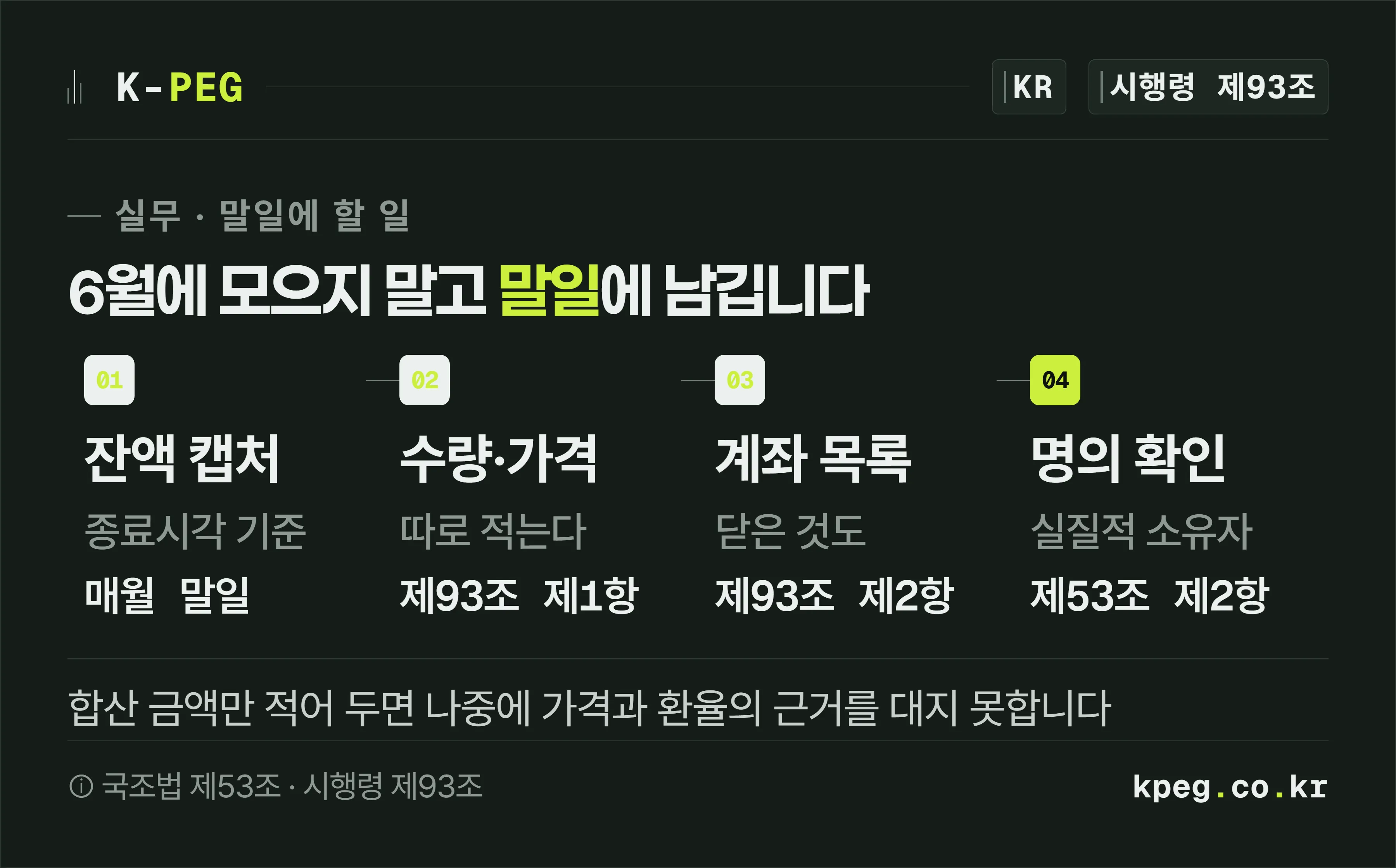 해외 거래소 계정을 쓰는 회사가 매월 말일에 할 일을 네 칸으로 나눈 도식. 말일 잔액 캡처, 수량과 가격 분리 기록, 계좌 목록 관리, 5억원 근접 시 사전 점검 순서로 이어진다.