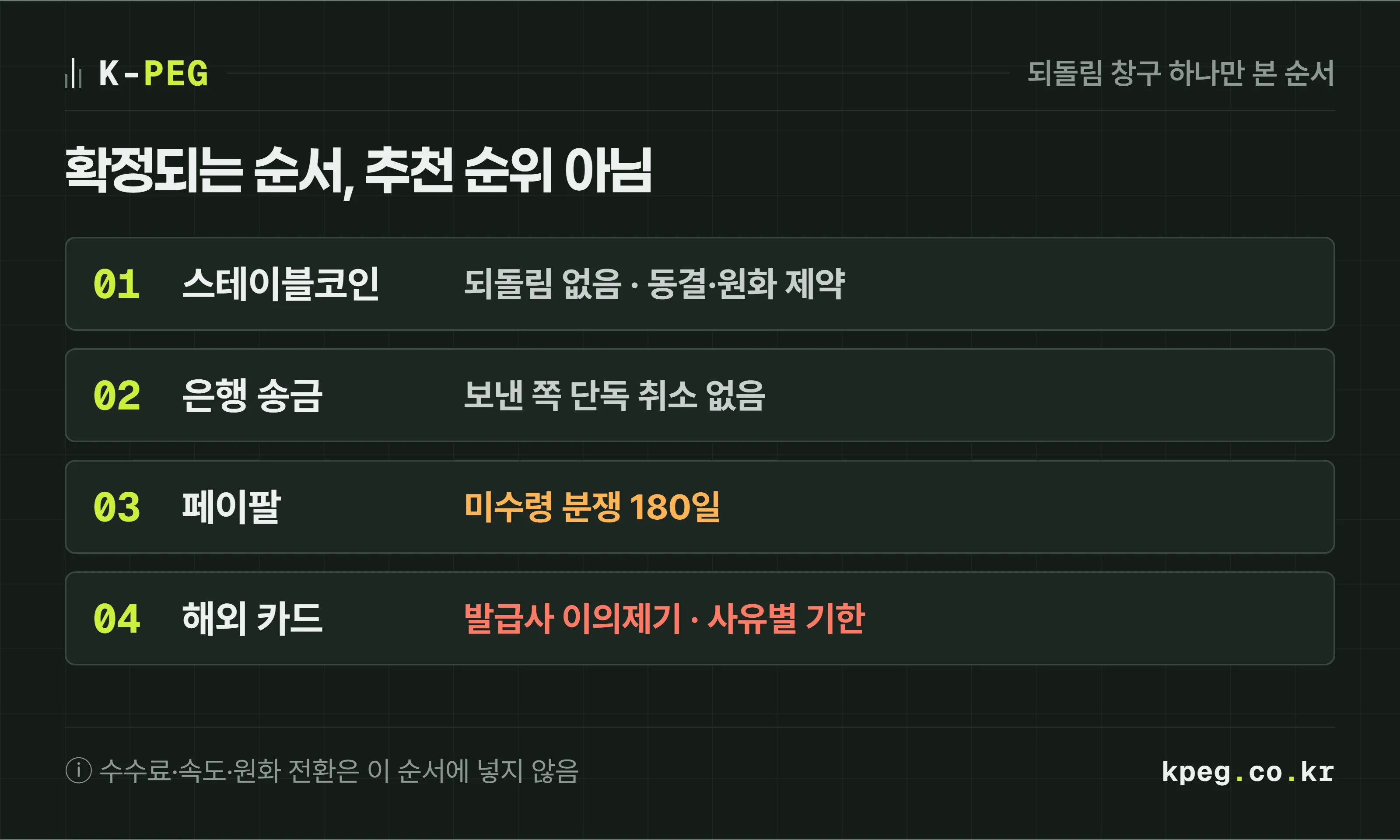 받은 대금이 확정되는 순서를 네 칸으로 늘어놓은 도식. 1 스테이블코인은 체인상 되돌림 없음, 다만 발행사 동결과 원화 전환 제약. 2 은행 송금은 보낸 쪽 단독 취소 없음. 3 페이팔은 미수령 분쟁 180일. 4 해외 카드는 발급사 이의제기, 사유별 기한.