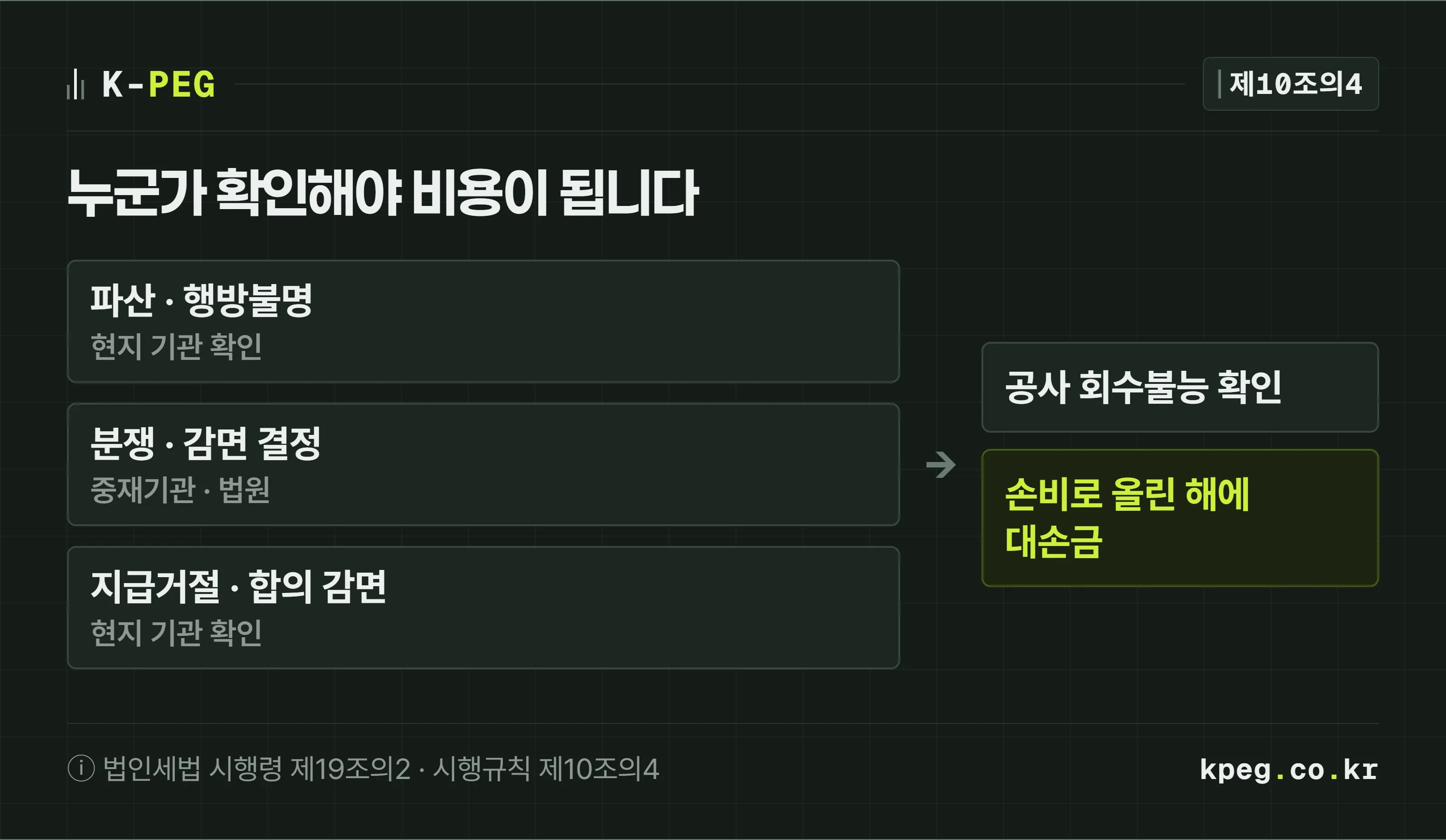 해외 수출채권을 대손금으로 비용 처리하는 경로를 세 갈래로 나눈 도식. 파산·행방불명은 현지 기관의 확인, 분쟁은 중재기관이나 법원의 감면 결정, 인수거절·지급거절과 합의 감면은 현지 기관의 확인을 거쳐 무역보험공사의 회수불능 확인으로 모인 뒤 손비로 계상한 해에 대손금이 된다.