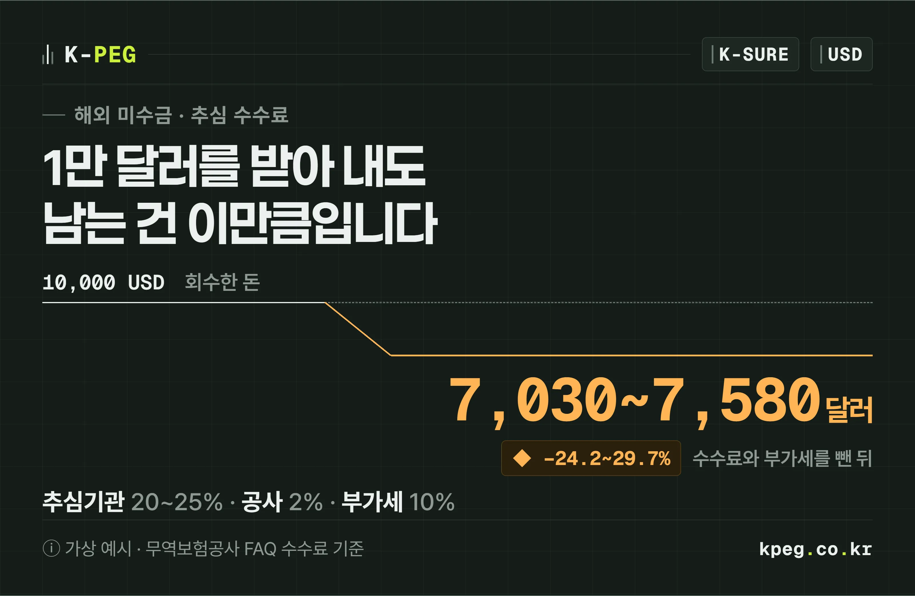 해외 거래처에게서 1만 달러를 회수했을 때 무역보험공사 회수대행 수수료를 빼고 남는 금액을 기준선에서 아래로 꺾이는 선으로 그린 표지. 추심기관 20퍼센트면 7,580달러, 25퍼센트면 7,030달러가 남는다. 가상 예시, 공사 FAQ 수수료 기준.
