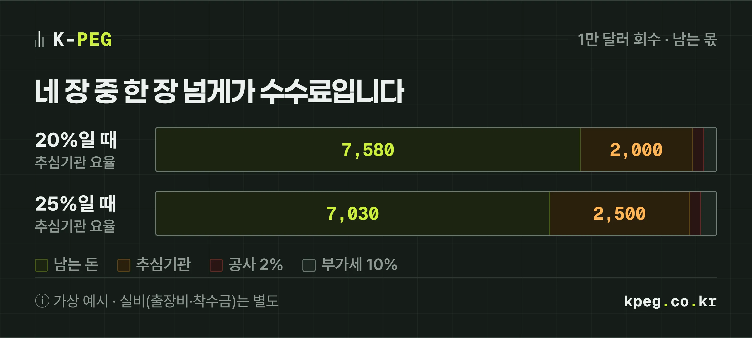 1만 달러를 회수했을 때 추심기관 수수료, 공사 수수료 2퍼센트, 부가세 10퍼센트가 차례로 빠지고 남는 금액을 가로 막대로 쌓아 보여 주는 도식. 추심기관 20퍼센트면 7,580달러, 25퍼센트면 7,030달러가 남는다. 가상 예시.