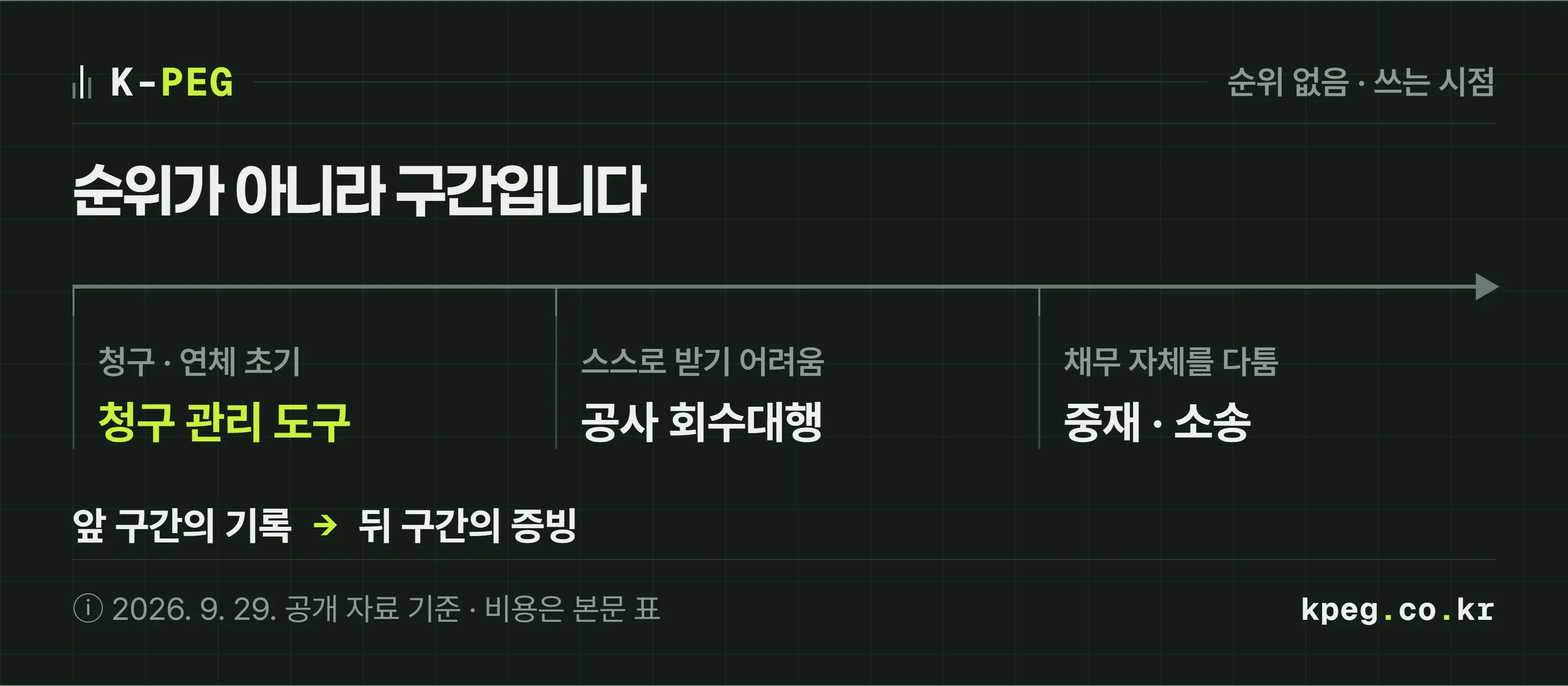 해외 미수금이 생긴 뒤의 시간 흐름을 가로축으로 두고 세 가지 방법이 맡는 구간을 나눈 도식. 청구와 연체 초기는 청구 관리 도구, 스스로 받기 어려워지면 무역보험공사 회수대행, 거래처가 채무를 다투면 중재나 소송. 앞 구간의 기록이 뒤 구간의 증빙이 된다.