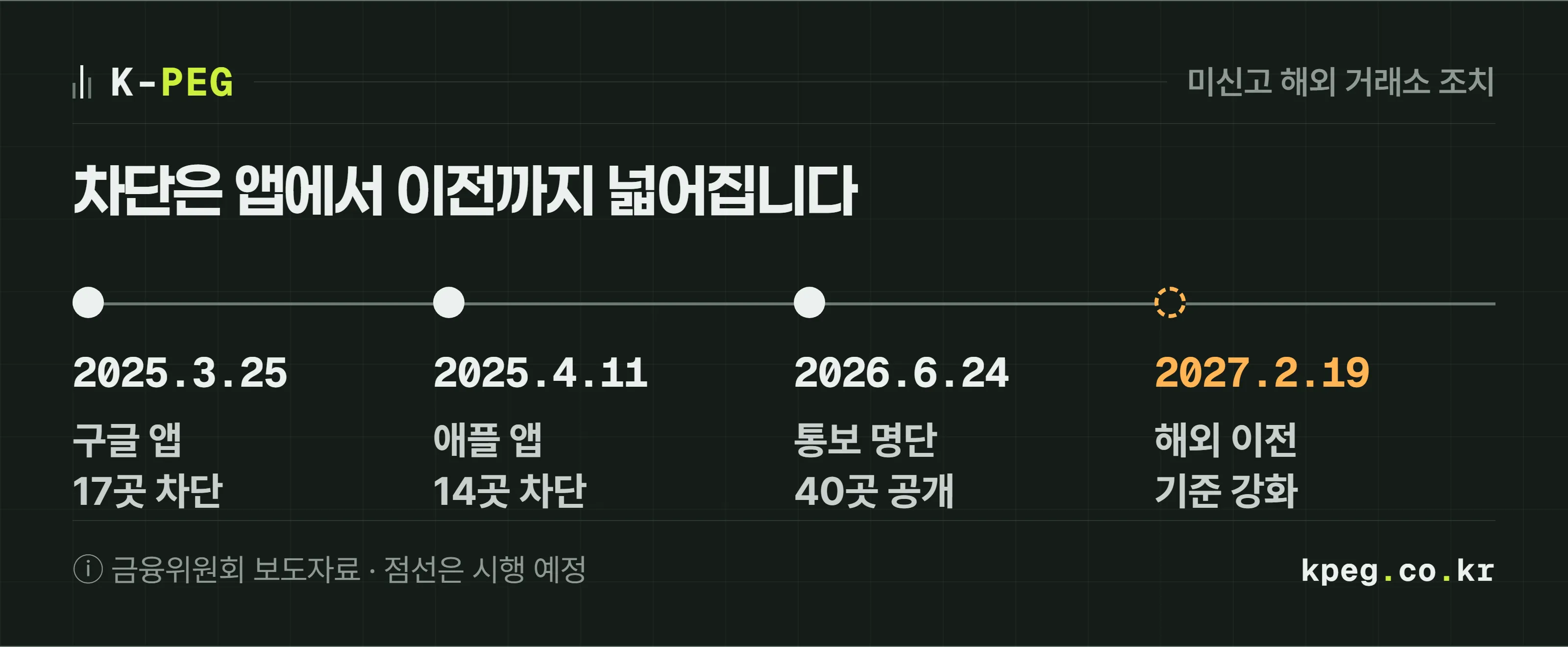 미신고 해외 거래소에 대한 조치를 날짜순으로 놓은 타임라인. 2025년 3월 25일 구글플레이 17개 앱 차단, 2025년 4월 11일 애플 앱스토어 14개 앱 차단, 2026년 6월 24일 수사기관 통보 명단 40곳 공개, 2027년 2월 19일 국내 거래소의 해외 거래소 이전 기준 강화 시행 예정.