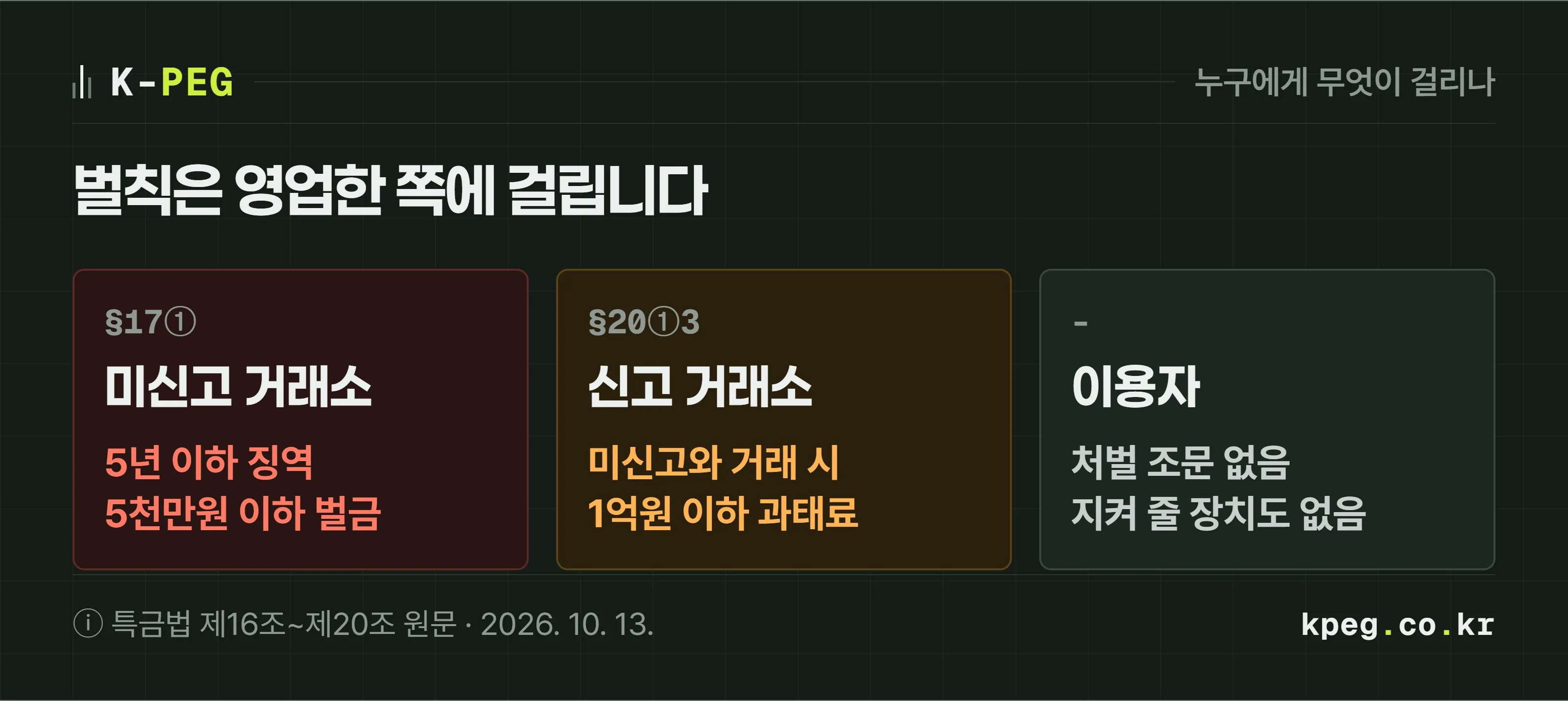 해외거래소 이용을 둘러싼 세 주체와 걸리는 조문을 나란히 놓은 도식. 신고 없이 영업한 거래소는 특금법 제17조 제1항 5년 이하 징역 또는 5천만원 이하 벌금, 미신고 사업자와 거래한 신고 거래소는 제20조 제1항 제3호 1억원 이하 과태료, 이용자는 처벌 조문이 없지만 지켜 주는 장치도 없다.