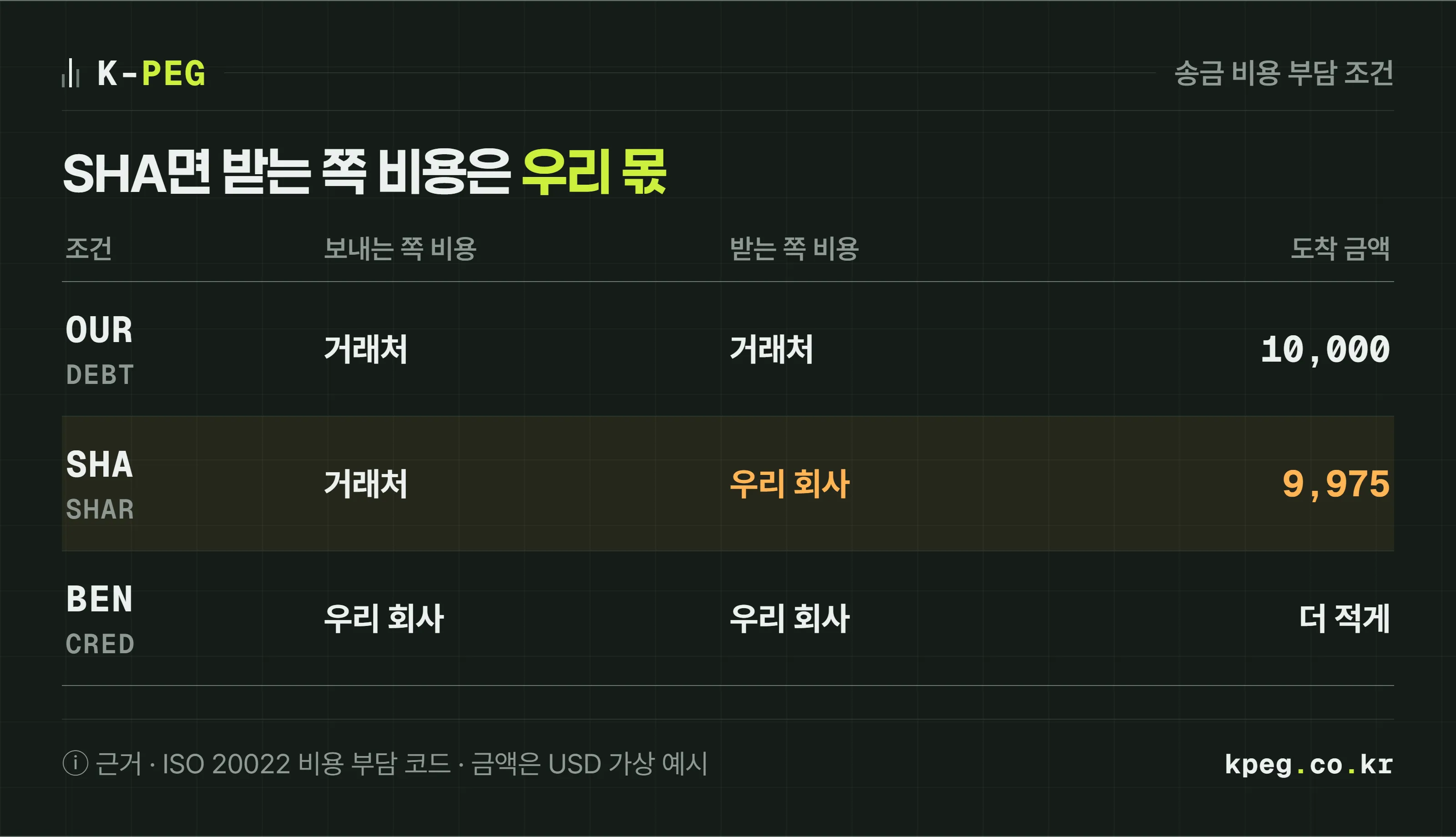 송금 비용 부담 조건 세 가지를 나란히 놓고 OUR와 DEBT는 보내는 사람이 전부, SHA와 SHAR는 구간별로 나눠, BEN과 CRED는 받는 사람이 전부 낸다는 것과 각 조건에서 받는 쪽에 도착하는 금액을 비교한 판.