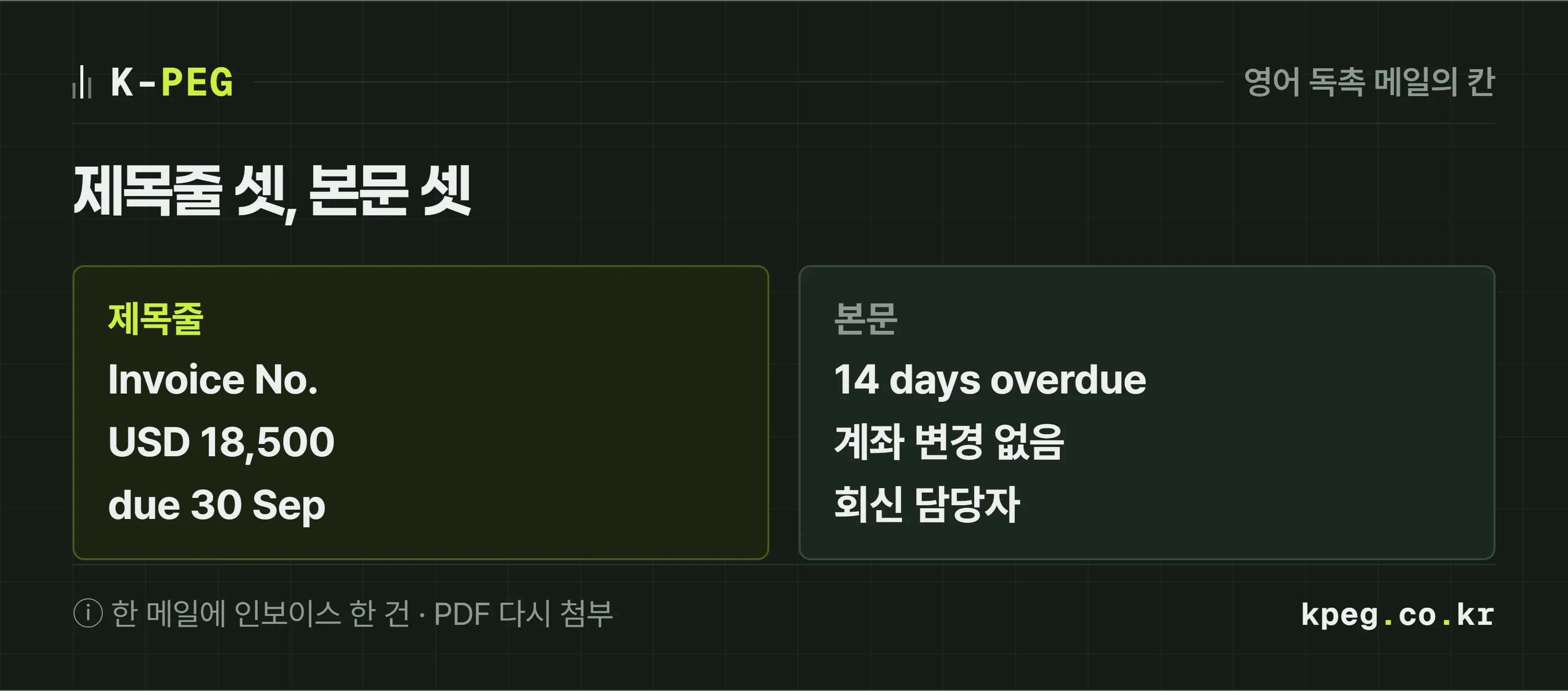 영어 독촉 메일에 들어갈 여섯 칸을 정리한 도식. 제목줄에 인보이스 번호, 금액과 통화, 기한을 넣고, 본문에 지난 일수, 계좌 변경 없음 확인, 담당자 연락처를 넣는다.