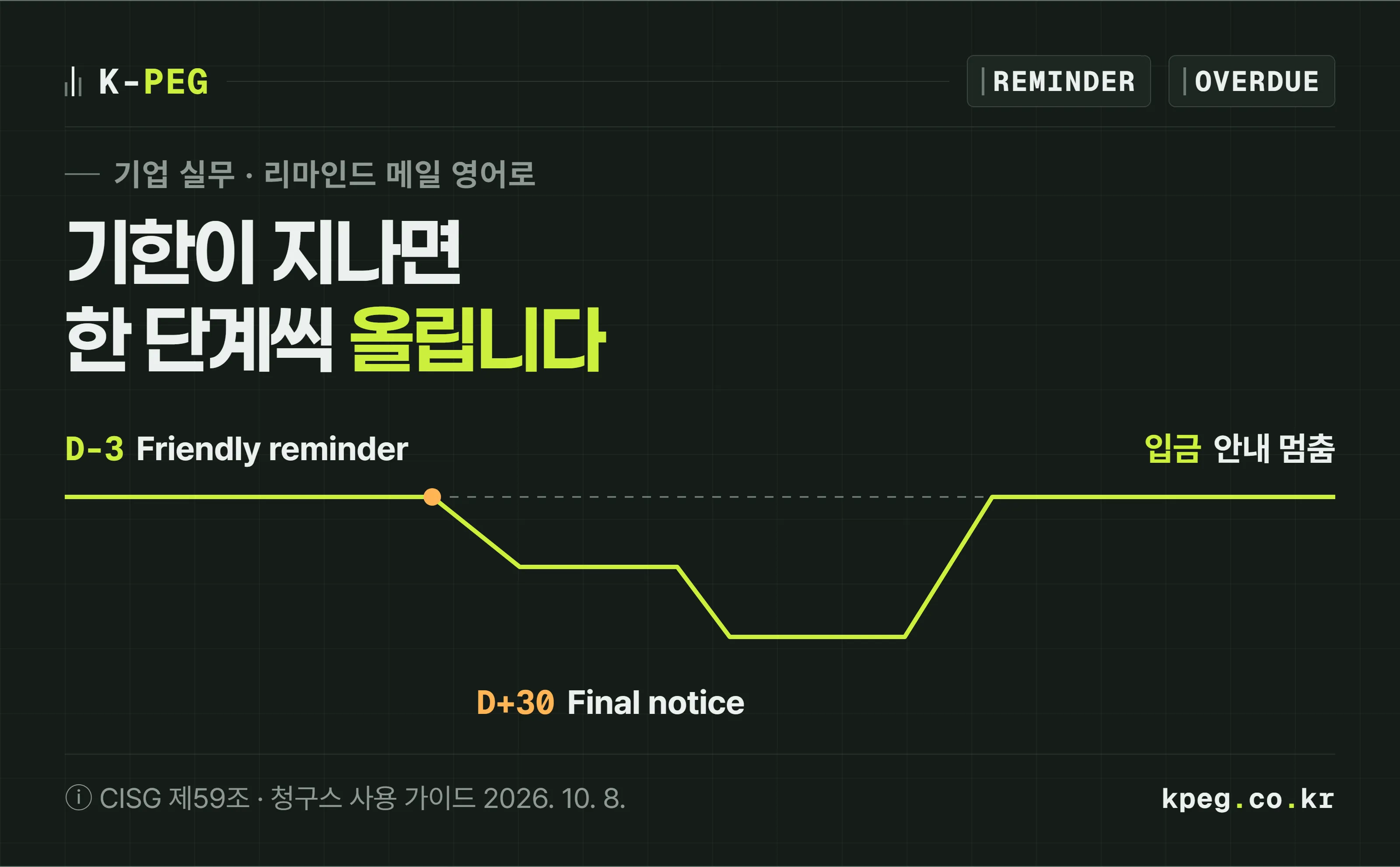 리마인드 메일 영어로를 다룬 표지. 결제기한을 기준으로 기한 전 Payment reminder, 기한 뒤 Overdue notice, 마지막 Final notice로 이어지는 선이 그려져 있다.