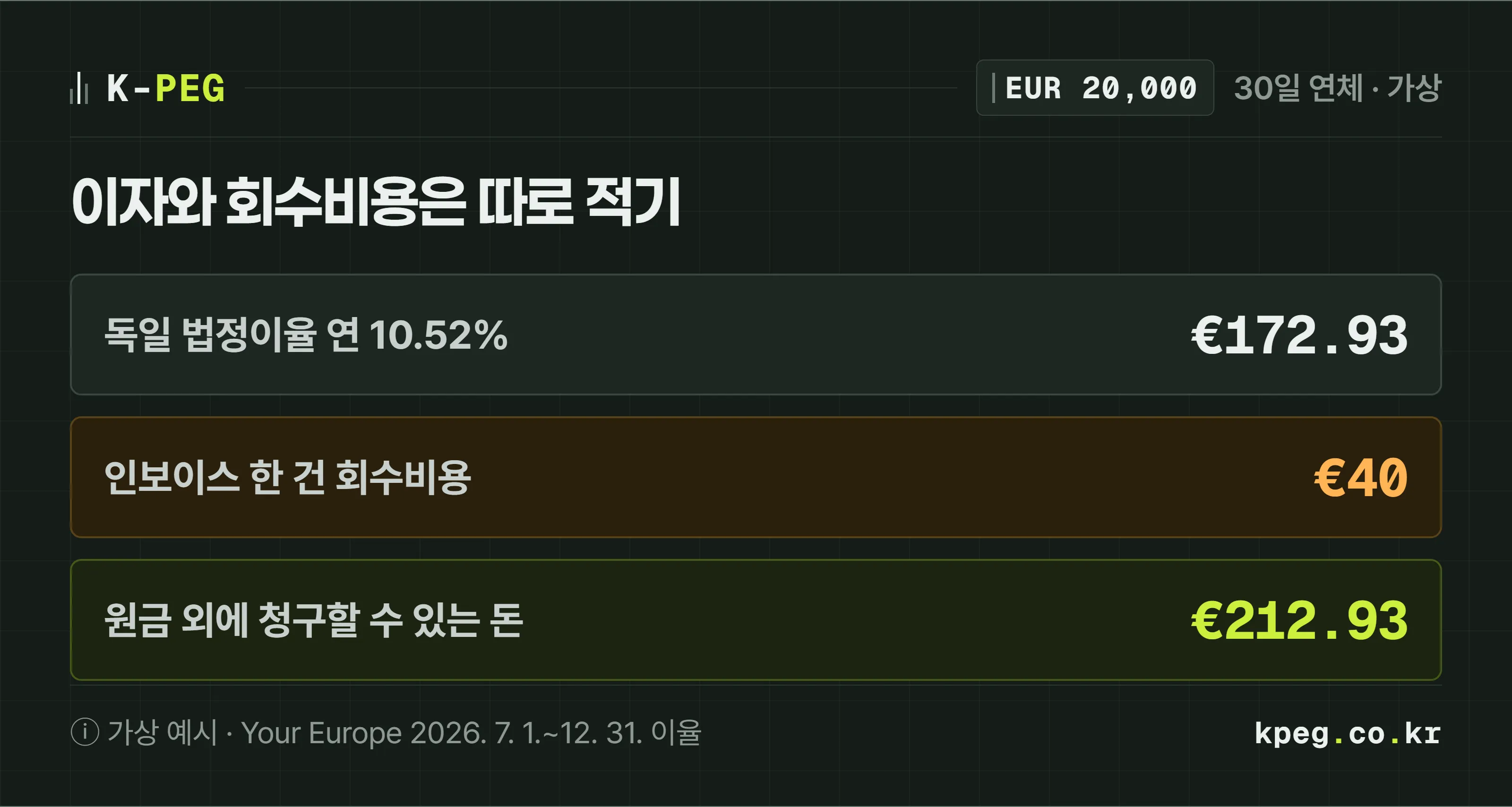 EU 회원국 법이 적용되는 2만 유로 인보이스가 30일 늦은 가상 계산. 독일 법정 지연이자율 연 10.52%로 이자 172.93유로, 회수비용 40유로를 더해 212.93유로가 된다.