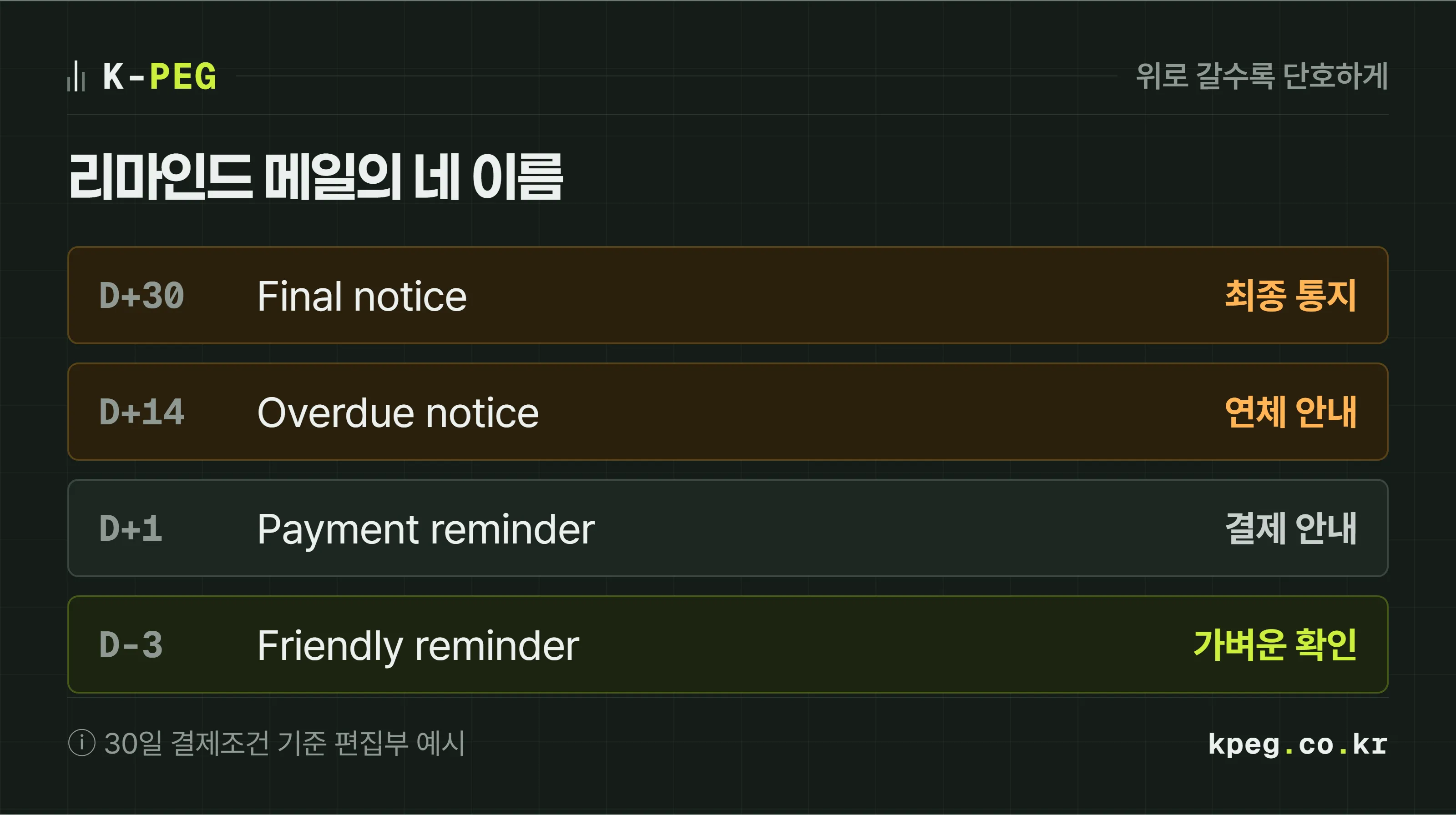 결제 리마인드 메일의 영어 용어를 강도 순서로 놓은 사다리 도식. 아래부터 Friendly reminder, Payment reminder, Overdue notice, Final notice가 있고 위로 갈수록 말이 단호해진다.