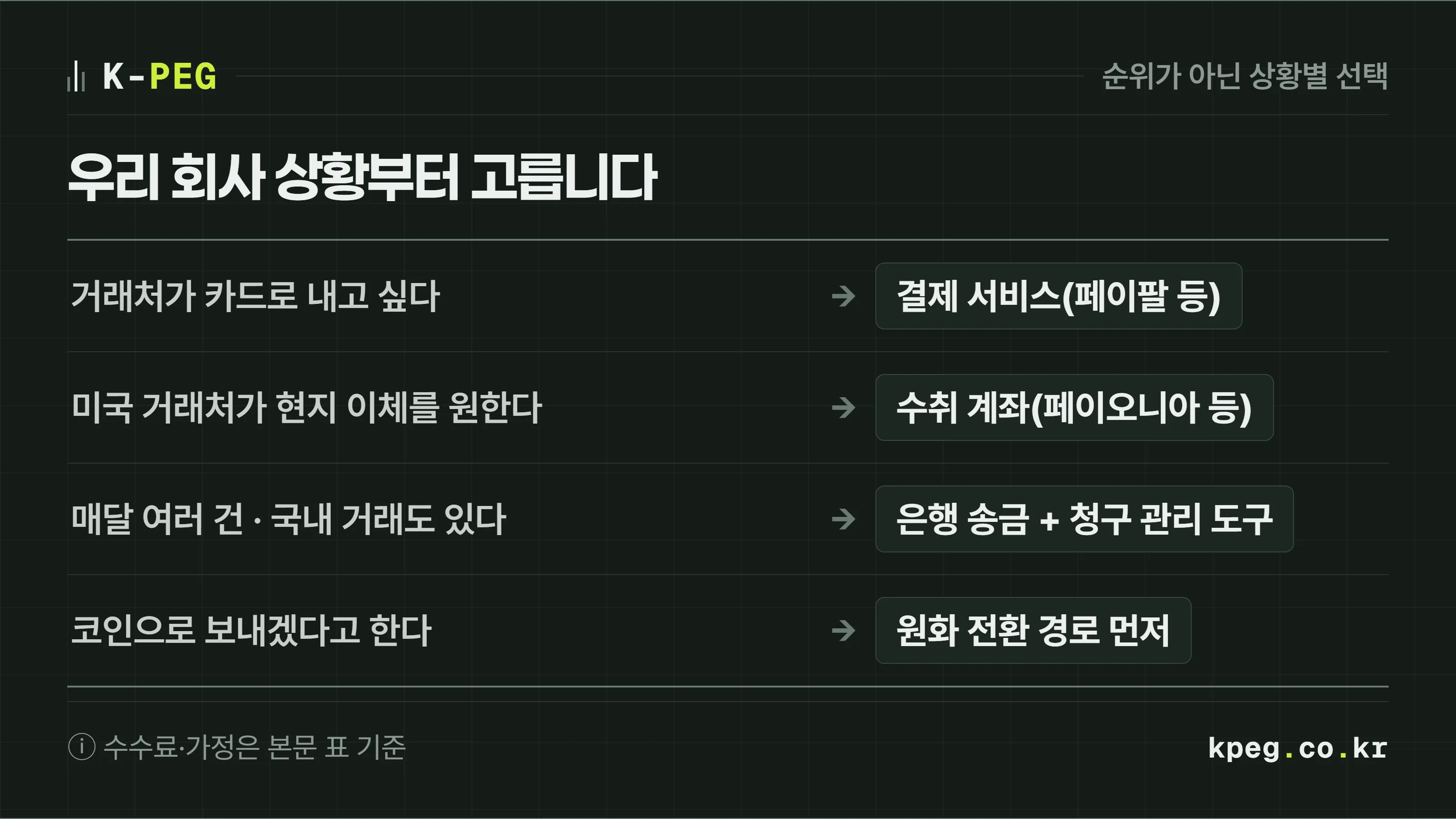 회사 상황 네 가지에 따라 먼저 검토할 조합을 나란히 보여 주는 선택표. 거래처가 카드 결제를 원하면 페이팔 같은 결제 서비스, 미국 거래처가 현지 계좌이체를 원하면 페이오니아 같은 수취 계좌, 매달 여러 건을 은행으로 받고 국내 거래도 있으면 은행 송금과 청구 관리 도구, 코인으로 받겠다면 원화 전환 경로를 먼저 확인.