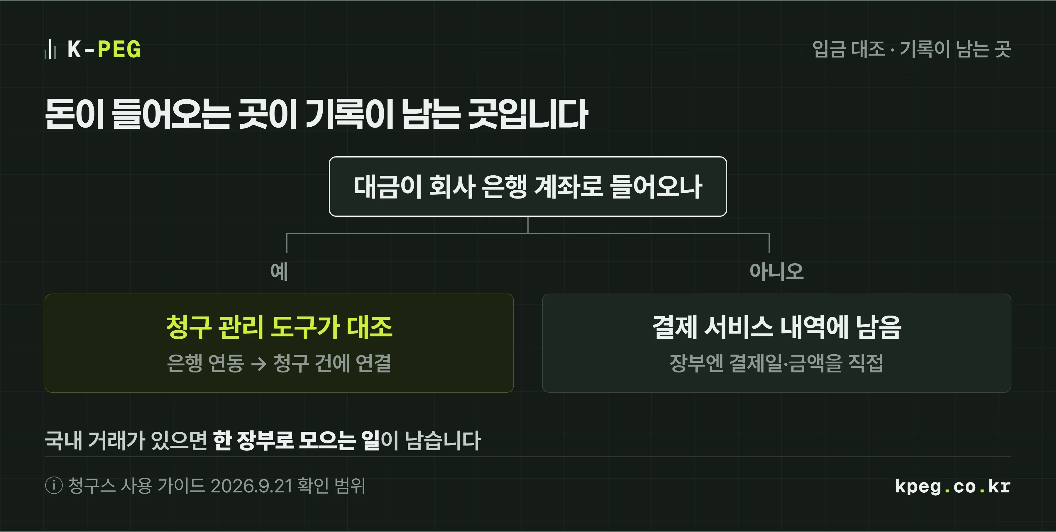 돈이 어디로 들어오는지에 따라 청구와 입금 기록이 남는 곳이 갈리는 분기 도식. 결제 서비스 잔액으로 들어오면 그 서비스의 인보이스와 거래 내역에, 회사 은행 계좌로 들어오면 은행 통장과 청구 관리 도구에 기록이 남는다. 은행 밖에서 받은 결제는 청구 관리 도구에 직접 기록한다.