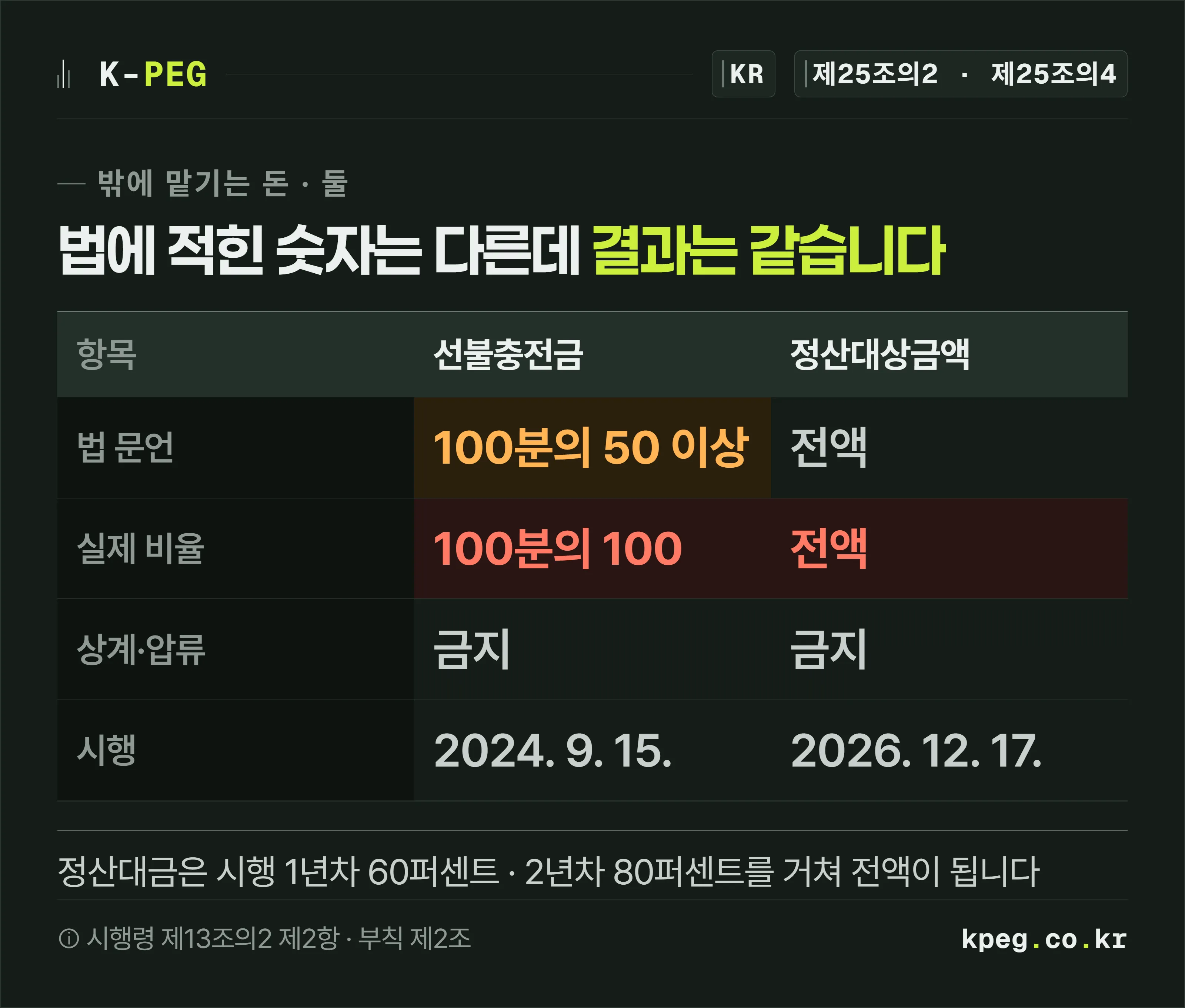 선불충전금과 정산대상금액의 별도관리 의무를 법 문언과 실제 비율, 관리 방법, 시행 시기로 비교한 표. 선불충전금은 법 50퍼센트 시행령 100퍼센트, 정산대상금액은 법이 곧바로 전액이라는 대비가 드러난다.