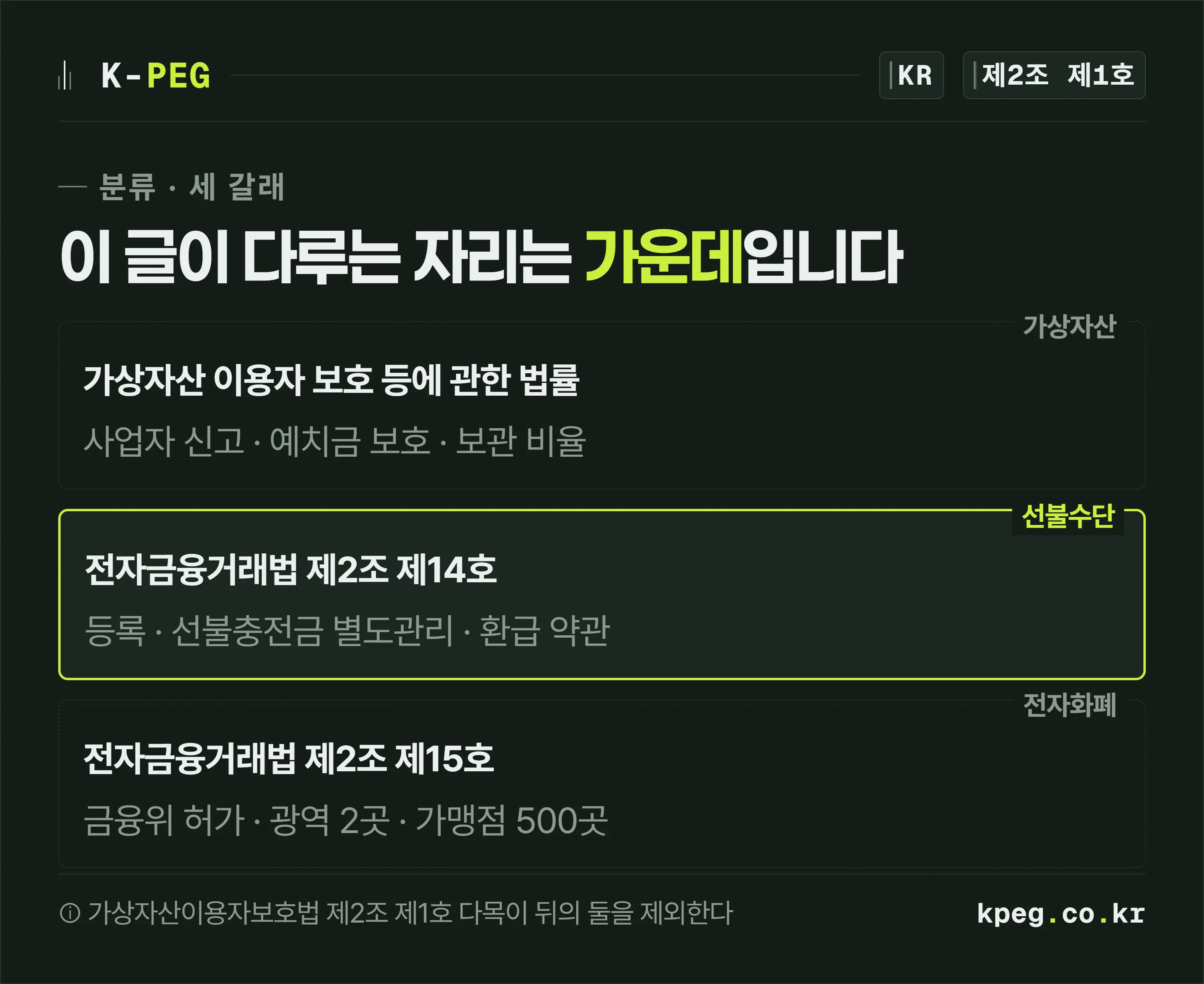 같은 코인이 가상자산으로 남는 경우와 선불전자지급수단으로 분류되는 경우, 전자화폐로 분류되는 경우로 나뉘어 각각 다른 법률이 적용된다는 것을 세 개의 프레임으로 보여주는 도식.
