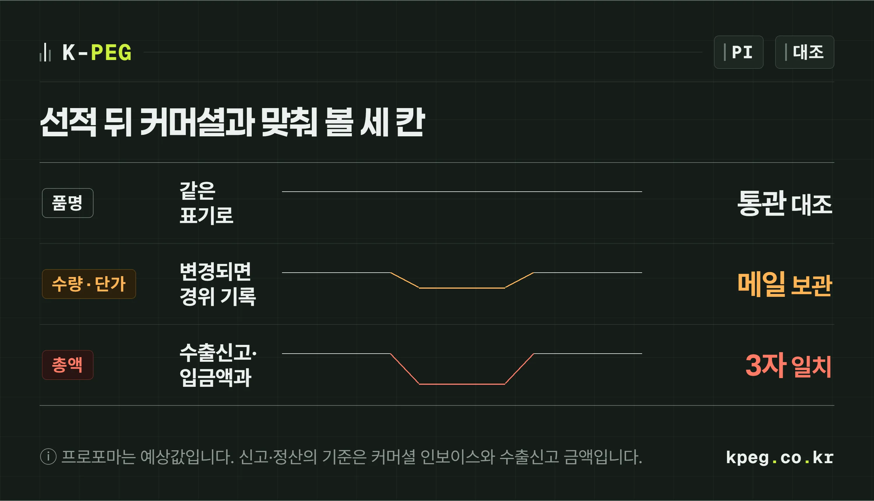 프로포마 인보이스에 넣을 항목 다섯 가지와 커머셜 인보이스와 대조해야 할 항목을 정리한 체크리스트