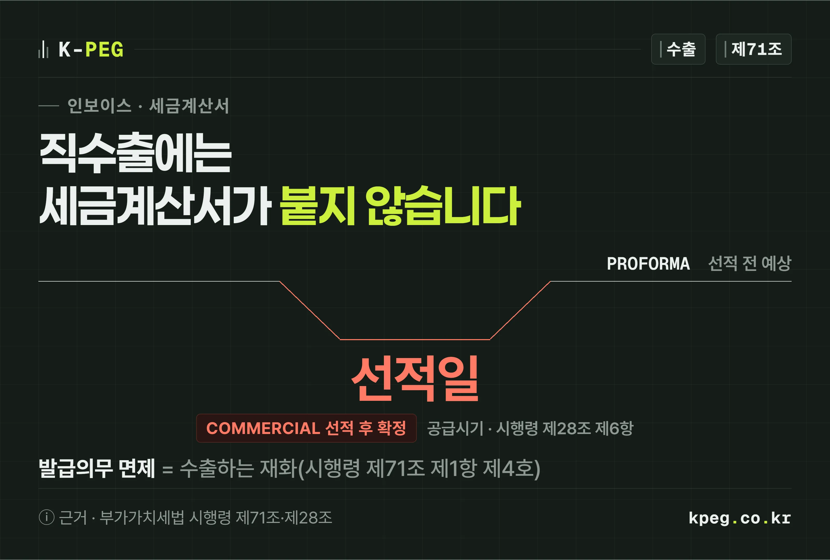 프로포마 인보이스는 선적 전 예상 송장, 커머셜 인보이스는 선적 후 확정 송장이며 세금계산서는 직수출에서 발급의무가 면제된다는 것을 보여 주는 표지