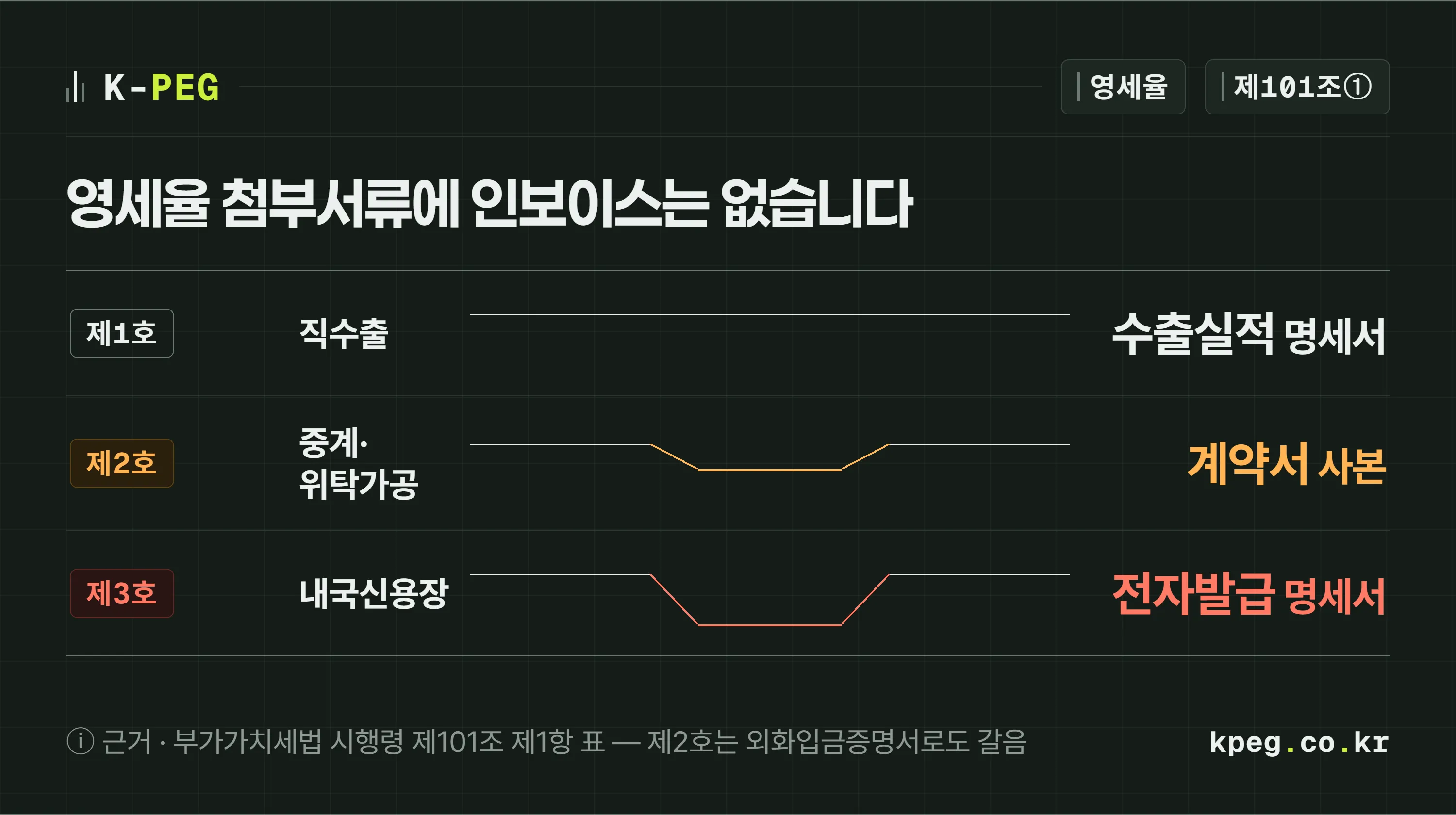 직수출은 수출실적명세서, 중계무역·위탁가공은 수출계약서 사본 또는 외화입금증명서, 내국신용장은 전자발급명세서를 첨부한다는 비교표