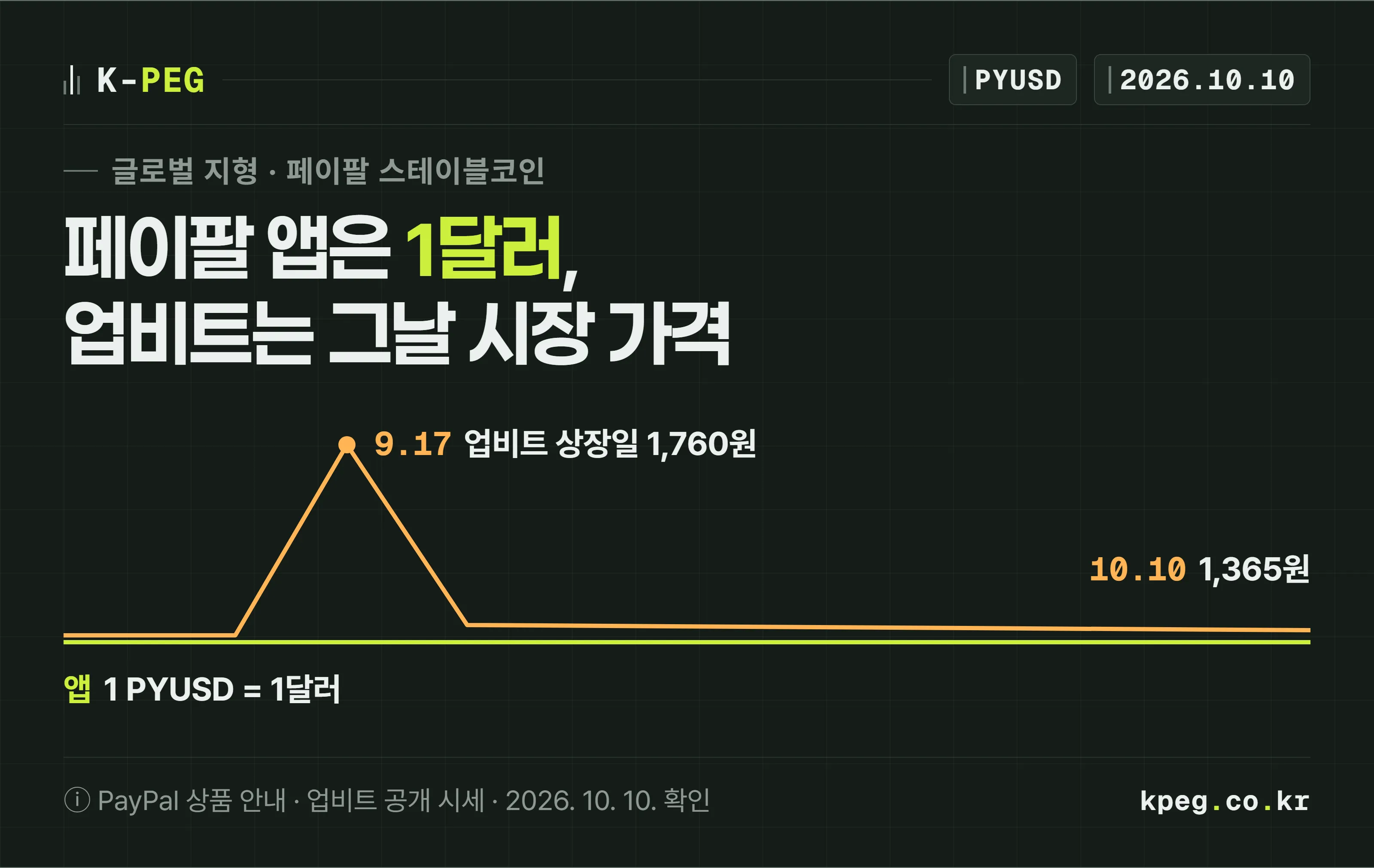 PYUSD 1개의 값을 두 선으로 그린 표지. 페이팔 앱 안에서는 1달러에 사고팔아 선이 평평하고, 업비트 원화 마켓 선은 상장 첫날인 2026년 9월 17일 1,760원까지 솟았다가 10월 10일 1,365원으로 내려와 기준환율 1,341원 근처에 붙는다.