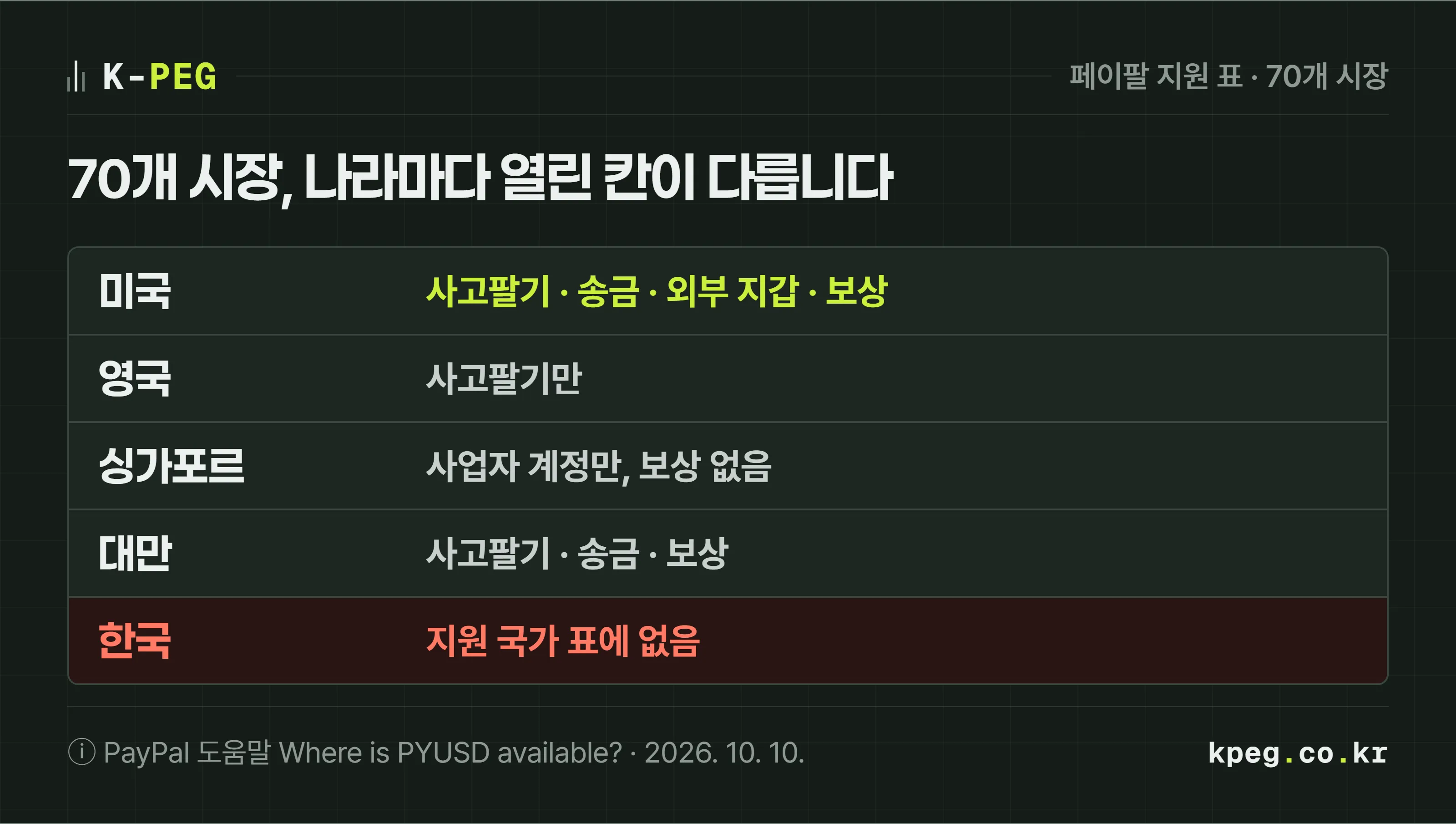 페이팔 PYUSD 지원 범위를 나라별 칸으로 나눈 도식. 미국은 사고팔기·송금·외부 지갑·보상 전부, 영국은 사고팔기만, 싱가포르는 사업자 계정만, 대만은 보상까지 가능, 한국은 지원 국가 표에 없음으로 표시돼 있다.
