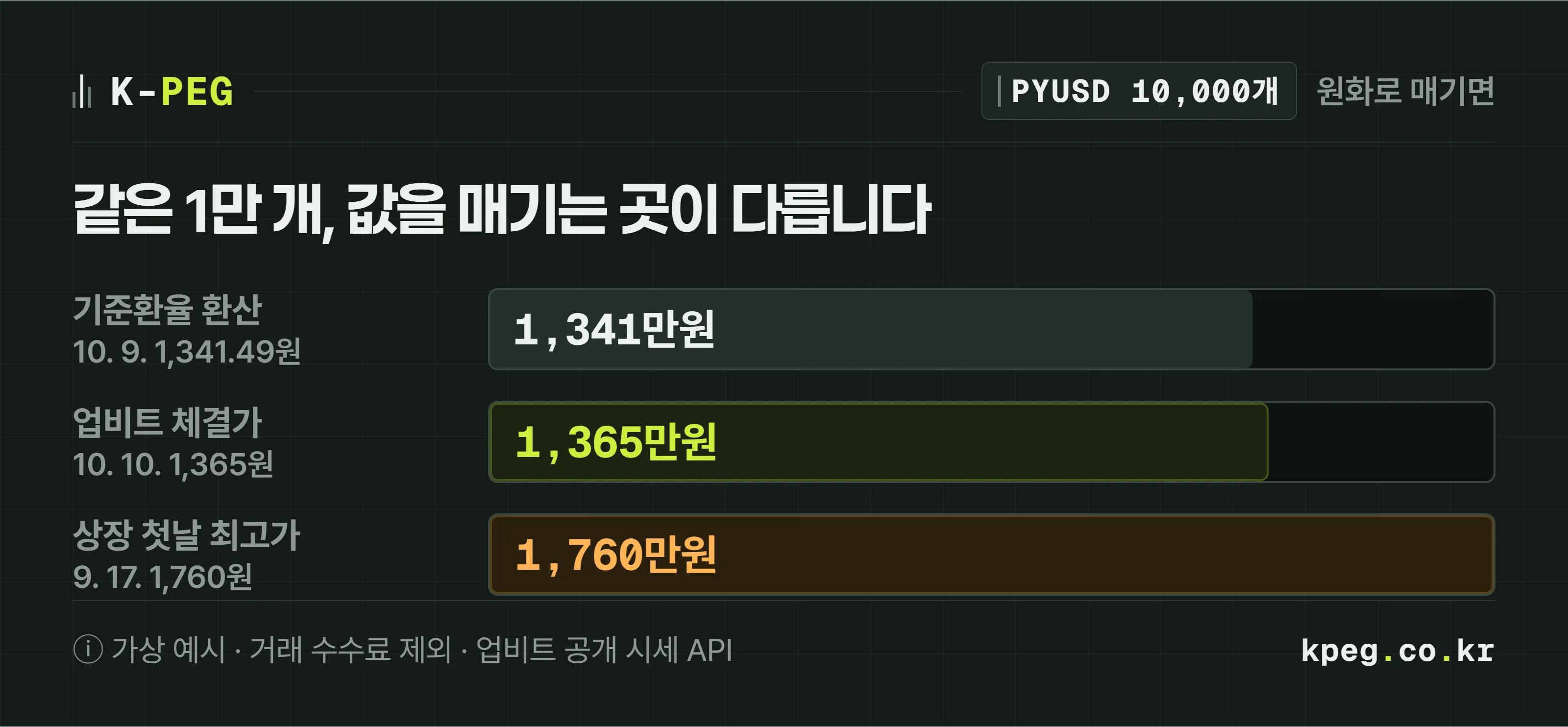 PYUSD 1만 개를 원화로 환산한 막대 비교. 2026년 10월 9일 기준환율 1,341.49원으로 환산하면 1,341만4,900원, 10월 10일 업비트 체결가 1,365원이면 1,365만원, 9월 17일 업비트 상장 첫날 최고가 1,760원이면 1,760만원이다. 가상 예시.