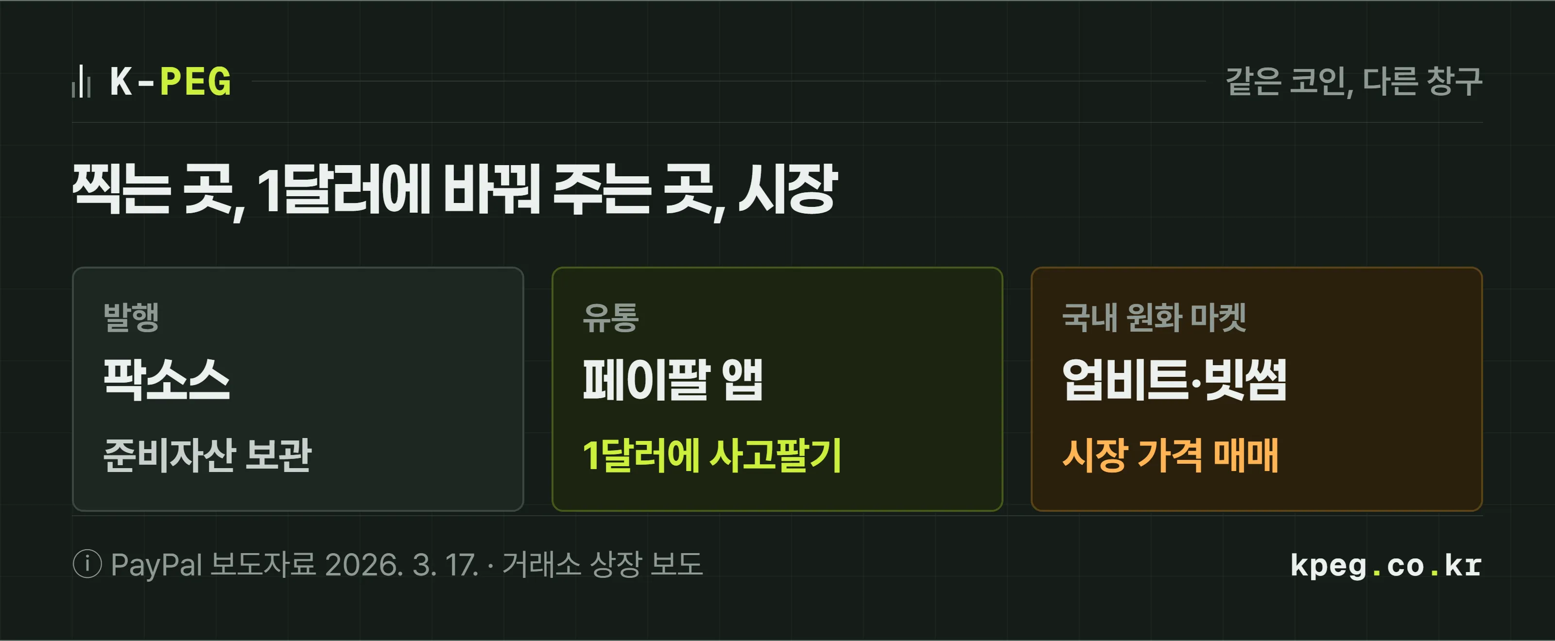PYUSD를 둘러싼 세 창구를 나란히 놓은 도식. 첫째 칸 팍소스는 발행과 준비자산 보관을 맡고, 둘째 칸 페이팔은 앱 안에서 1달러에 사고팔기와 보상 지급을 맡고, 셋째 칸 업비트·빗썸은 원화 마켓에서 시장 가격으로 매매를 연결한다.