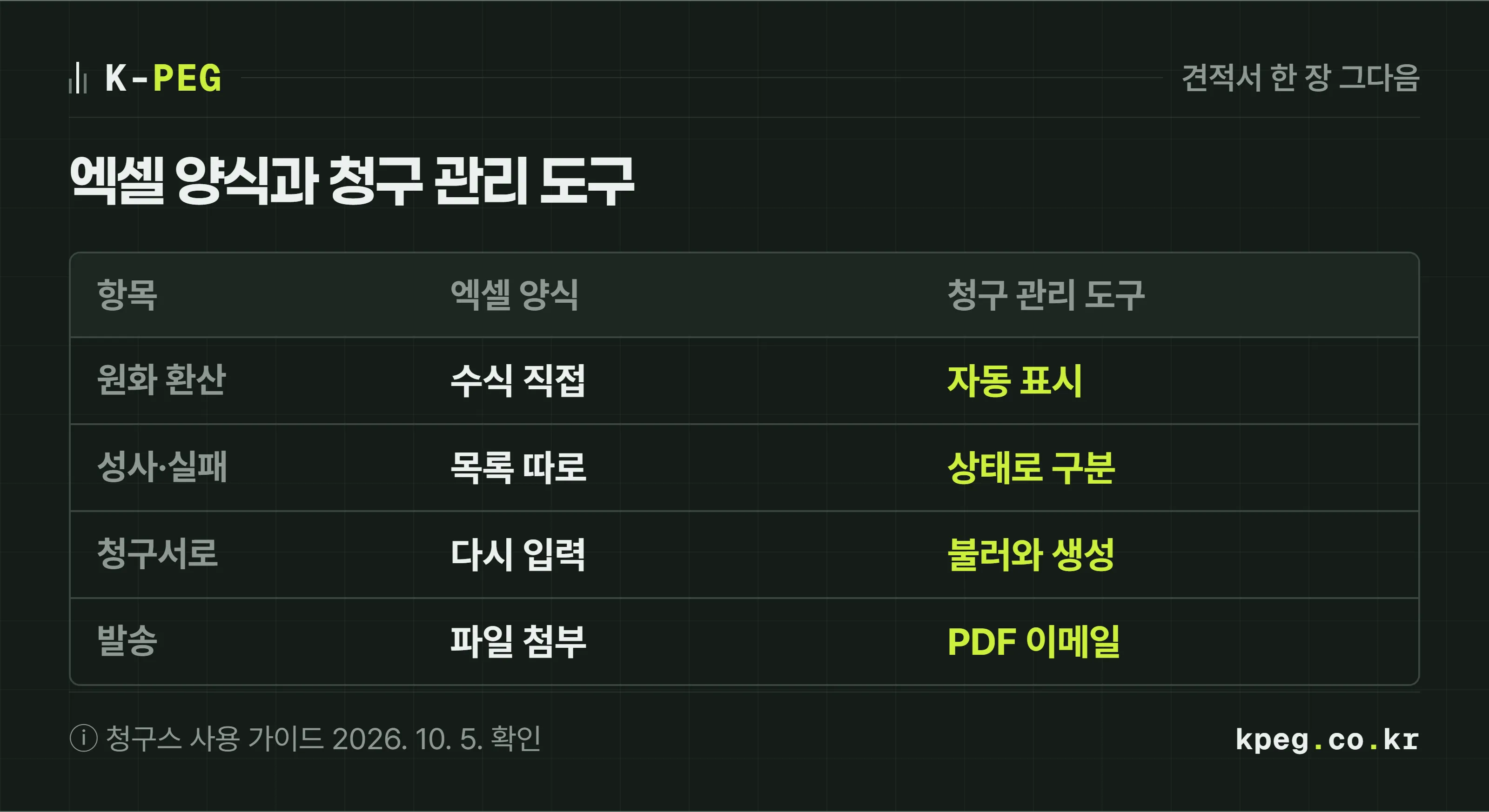 엑셀·워드 견적서 양식과 청구 관리 도구를 다섯 항목으로 비교한 도식. 비용, 외화 원화 환산, 견적 상태 관리, 청구서 전환, 발송 기록에서 두 방식이 어떻게 다른지 보여 준다.