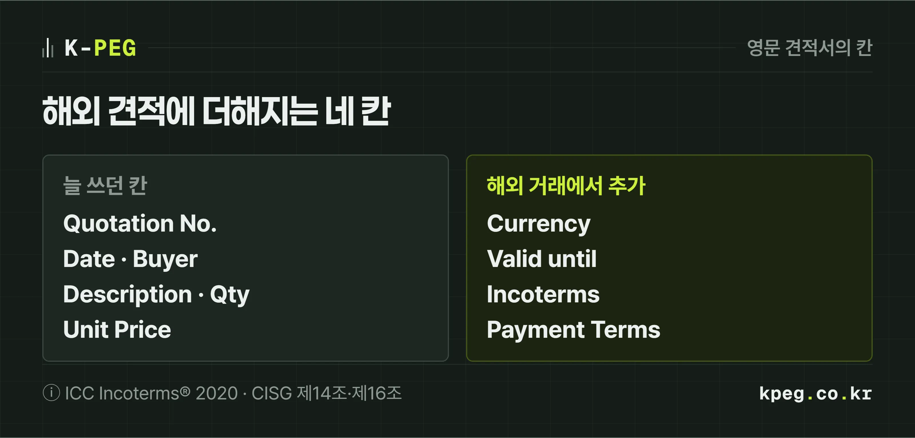 영문 견적서의 칸을 기본 칸과 해외 거래에서 추가되는 칸으로 나눈 도식. 기본 칸은 Quotation No., Date, Buyer, Description, Qty, Unit Price이고, 추가 칸은 Currency, Valid until, Incoterms, Payment Terms다.