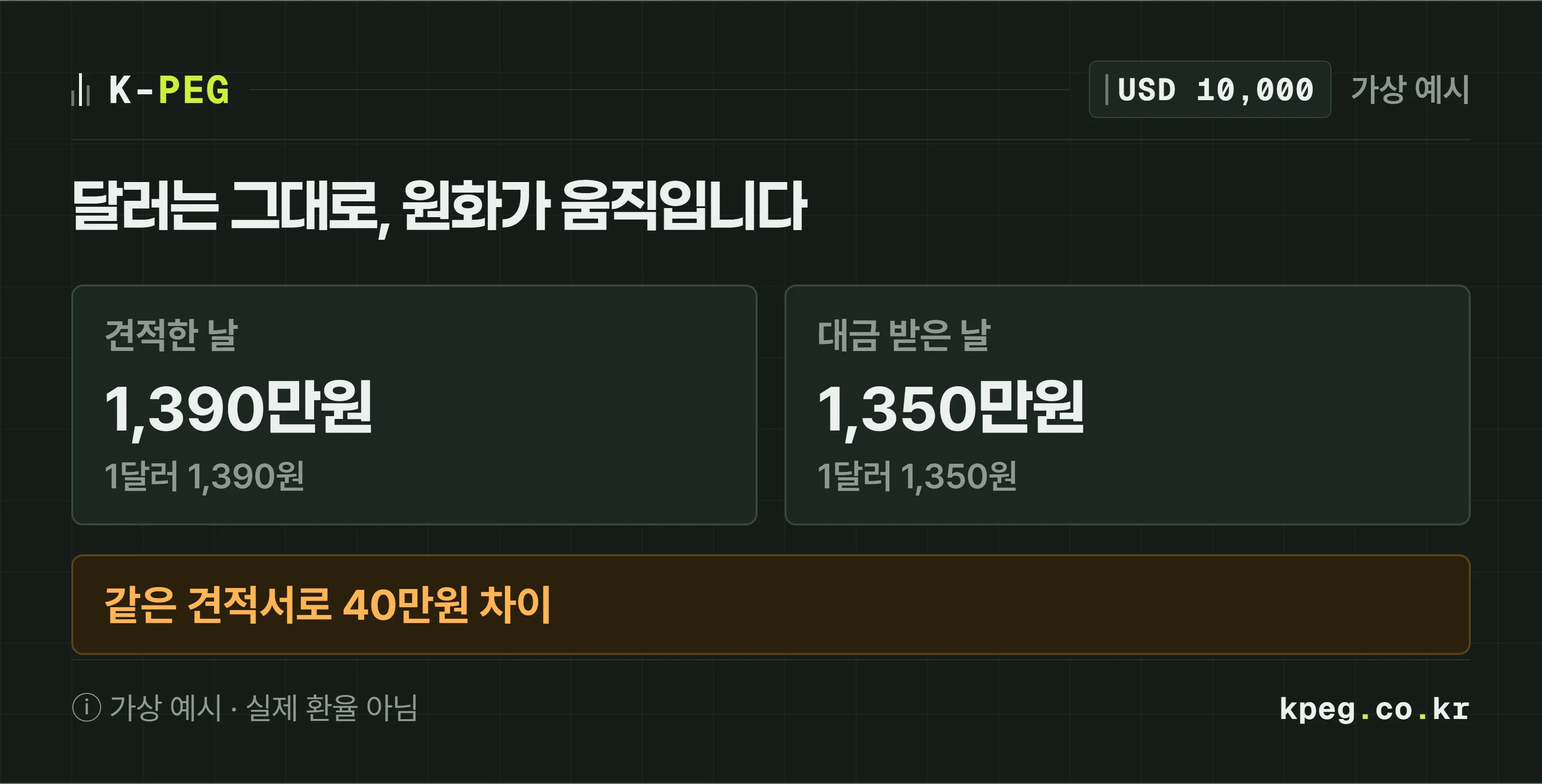 1만 달러 견적을 1달러 1,390원일 때 내고 1,350원일 때 대금을 받은 가상 계산. 원화 환산액이 1,390만원에서 1,350만원으로 40만원 줄어든다.