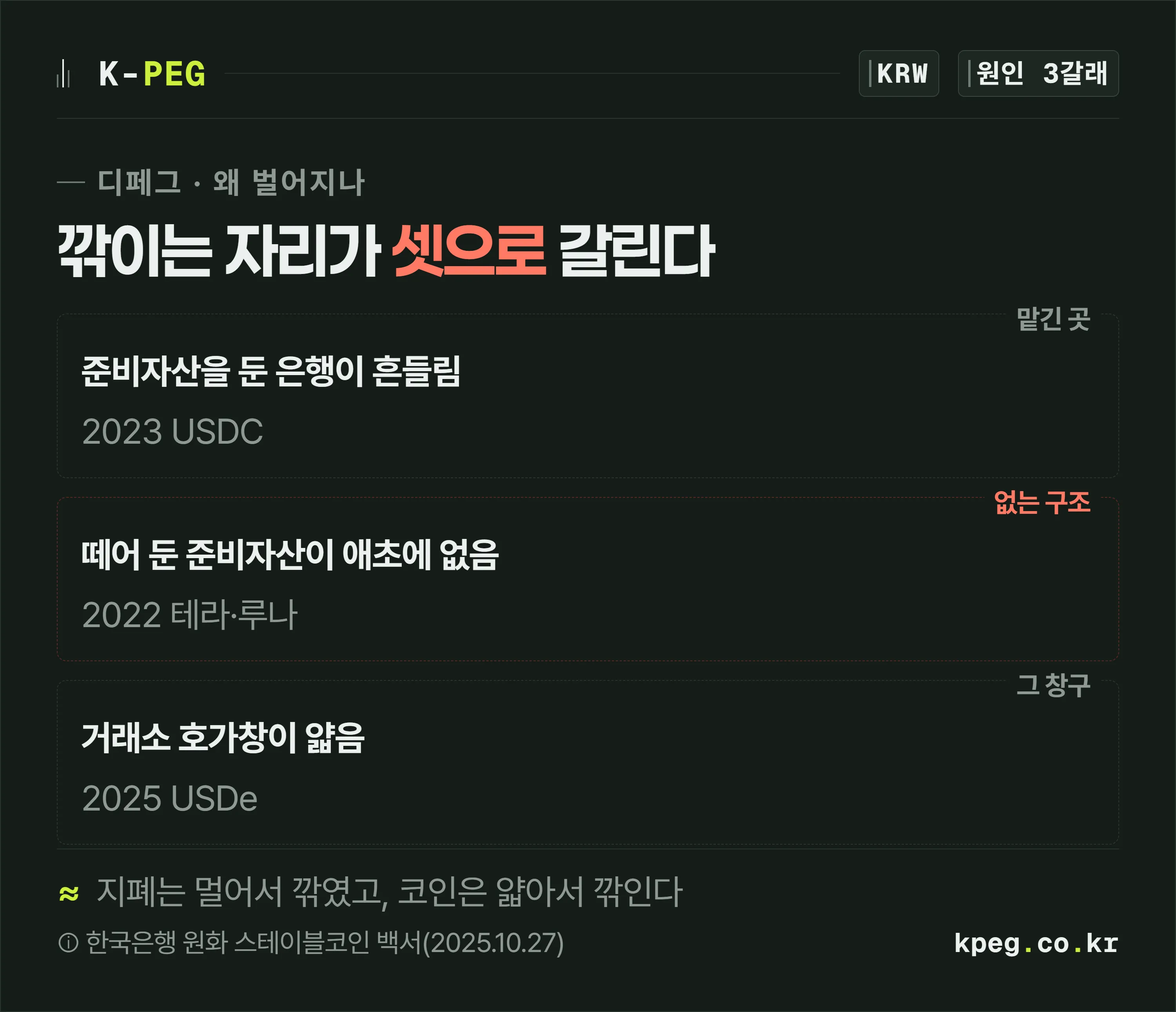 값이 벌어지는 원인을 준비자산을 맡긴 곳의 사고, 준비자산이 애초에 없는 구조, 그 거래소 호가창이 얇은 경우의 세 갈래로 나눠 위아래로 늘어놓은 프레임 도식.
