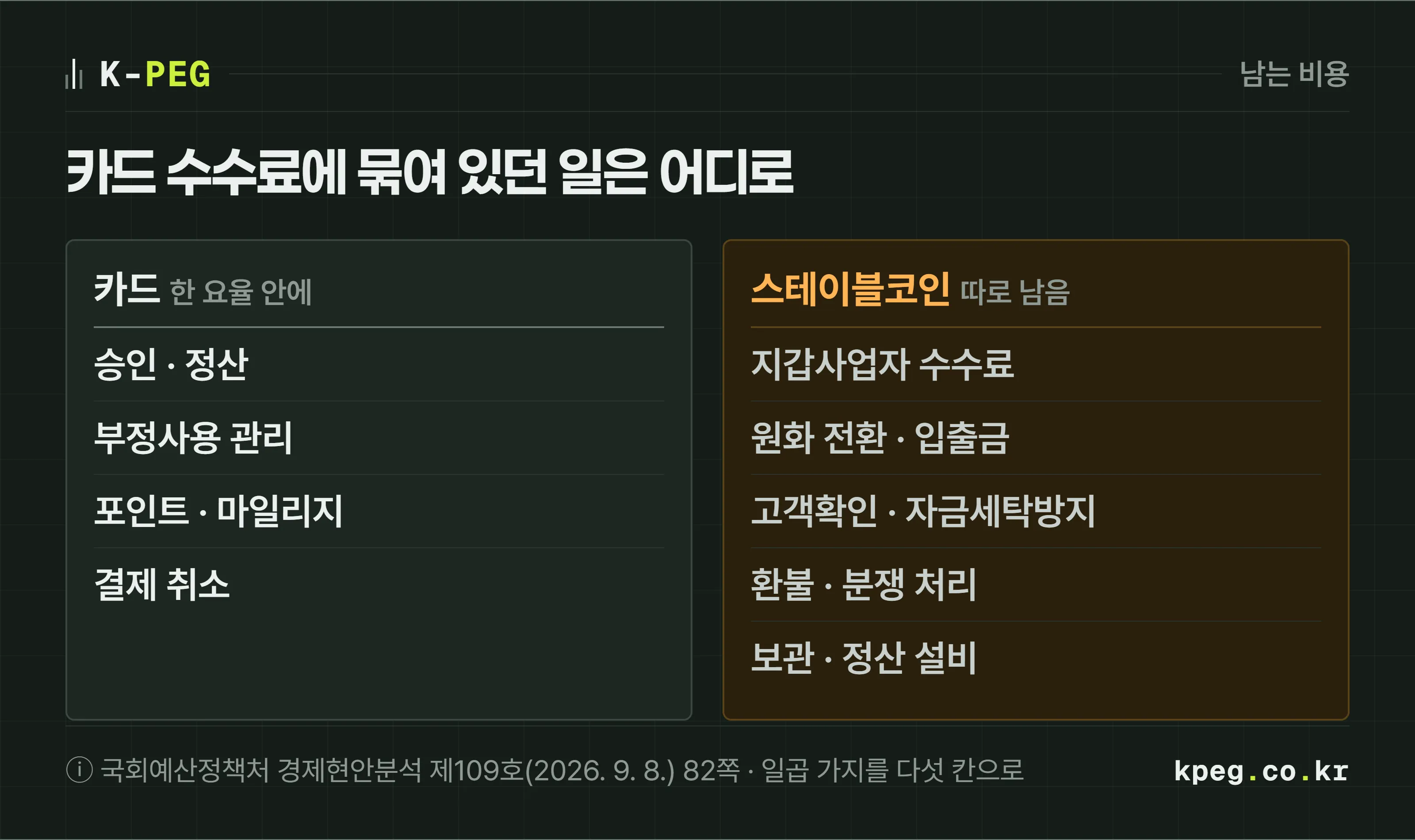 카드 수수료 안에 묶여 있던 일과 스테이블코인 결제에서 따로 남는 비용을 좌우로 나눈 도식. 왼쪽 카드 쪽은 승인·정산, 부정사용 관리, 포인트·마일리지, 결제 취소가 한 요율 안에 있고, 오른쪽 스테이블코인 쪽은 지갑 수수료, 원화 전환, 고객확인·자금세탁방지, 환불·분쟁 처리, 정산 설비가 각각 따로 남는다.