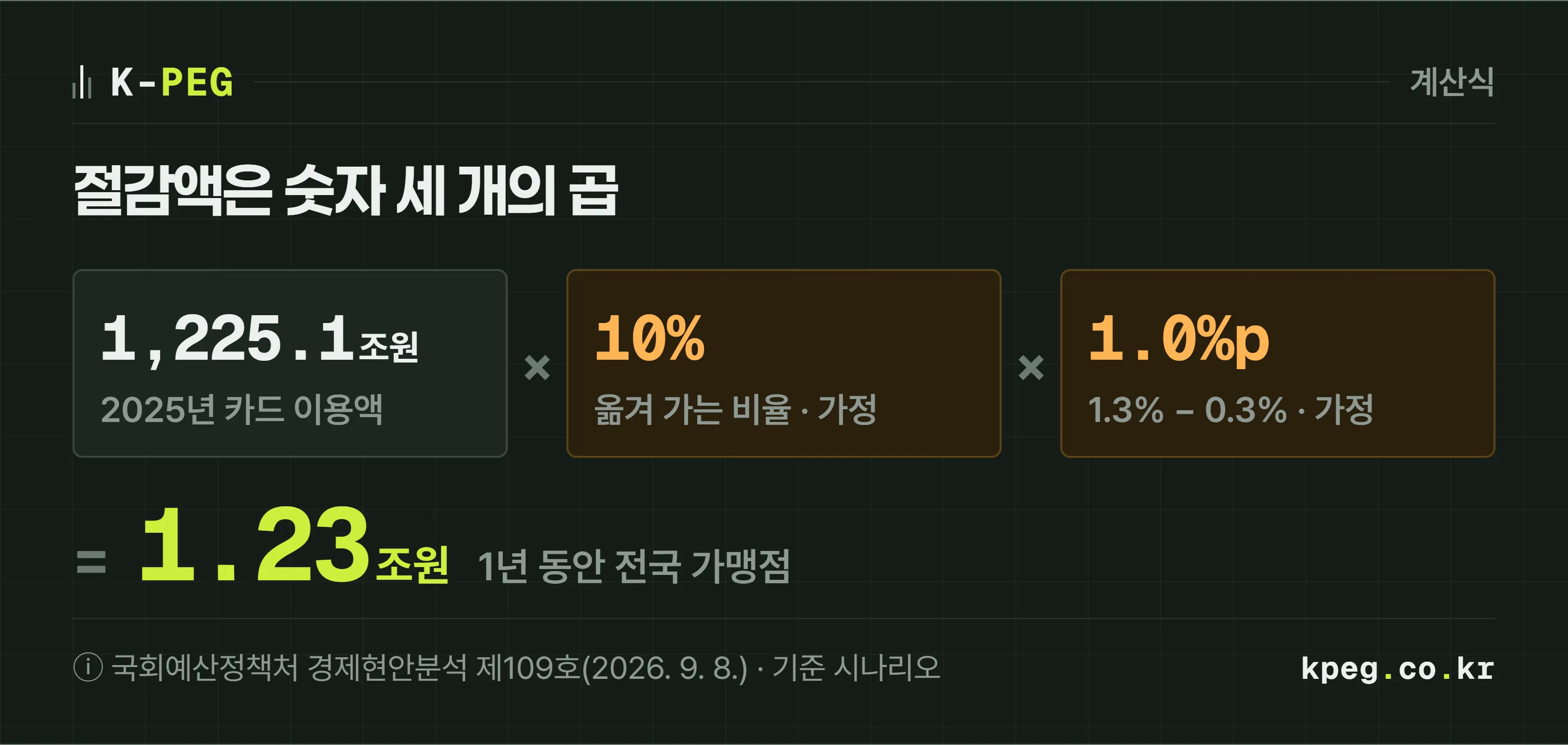 국회예산정책처의 절감액 계산식을 세 칸으로 그린 도식. 2025년 신용·체크카드 이용액 1,225.1조원에 스테이블코인 대체율 10퍼센트를 곱하고, 카드 수수료율 1.3퍼센트와 스테이블코인 수수료율 0.3퍼센트의 차이 1.0퍼센트포인트를 곱하면 연 1.23조원이 된다.