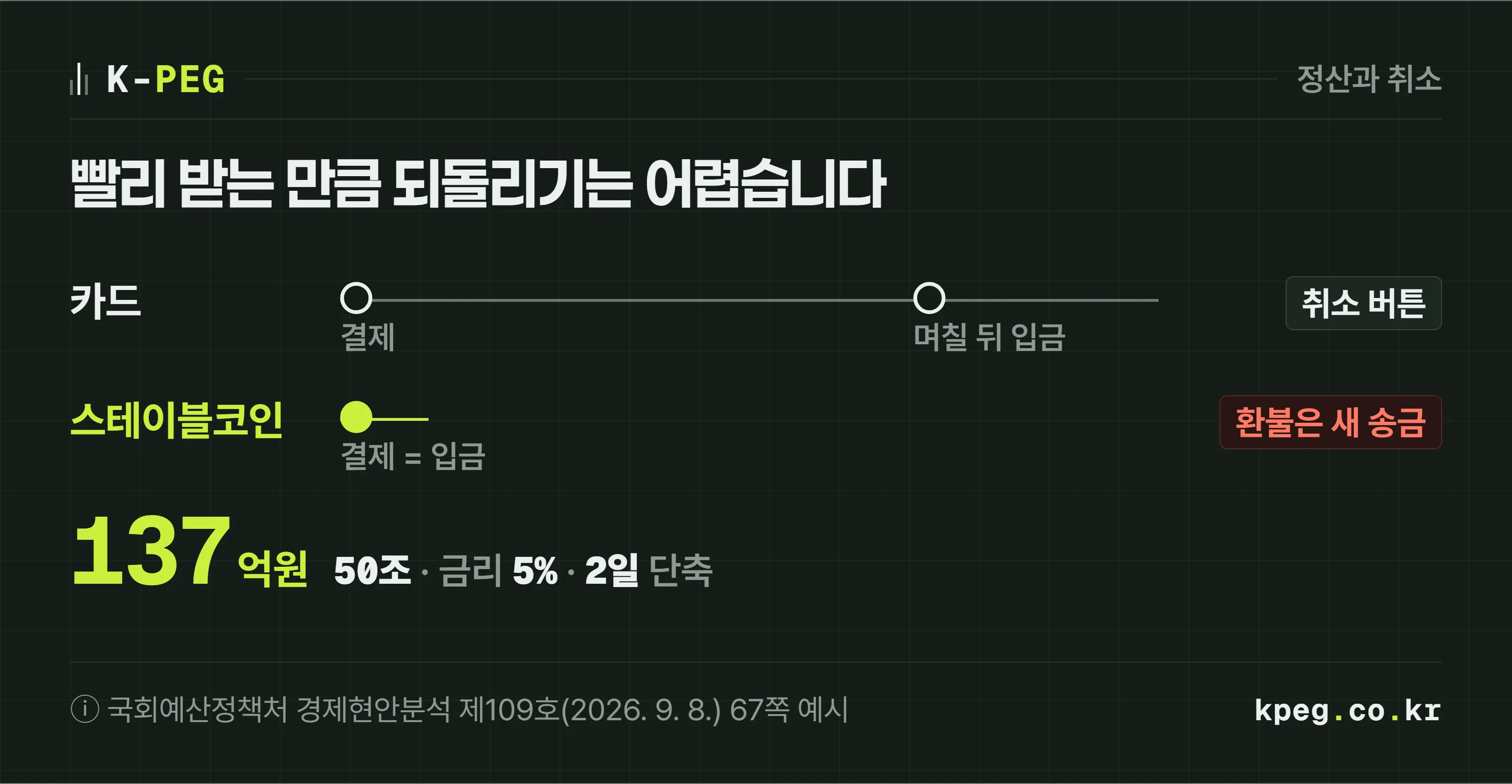 카드 결제와 스테이블코인 결제의 정산 흐름을 위아래로 비교한 도식. 카드는 결제일 뒤 며칠 뒤에 가게 통장에 들어오고 결제 취소가 쉽다. 스테이블코인은 결제와 동시에 가게 지갑에 들어오지만 취소하려면 새로 돌려보내야 한다. 국회예산정책처 예시로 50조원, 금리 5퍼센트, 2일 단축이면 약 137억원.