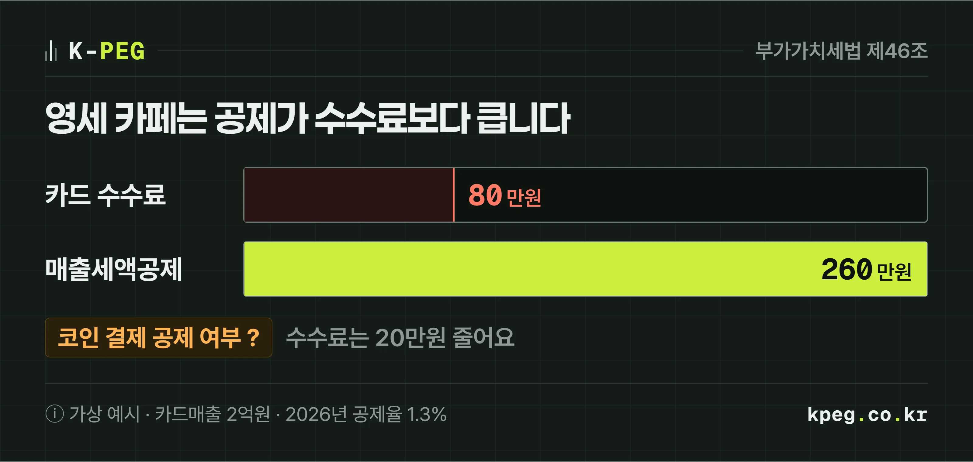 가상 예시 영세 카페의 카드매출 2억원 기준으로 1년 카드 수수료 80만원과 부가세 신용카드 매출세액공제 260만원을 나란히 비교한 도식. 스테이블코인으로 모두 옮겨 받아 줄어드는 수수료는 20만원이지만 세액공제는 적용 여부가 정해지지 않았다.