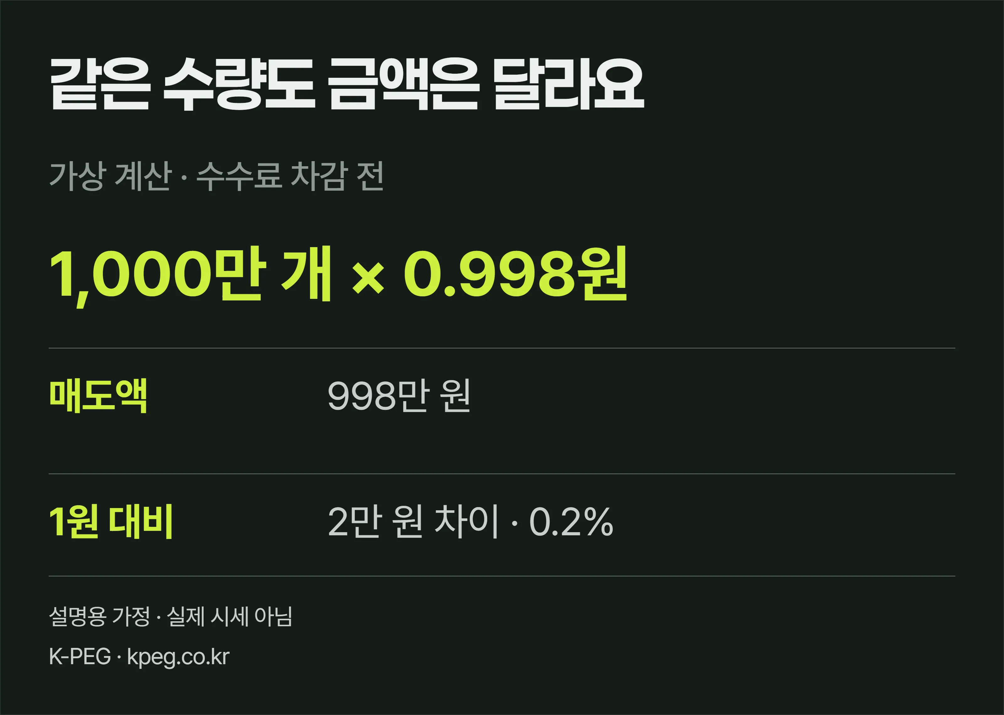 가상 원화 코인 1,000만 개를 개당 0.998원에 매도하면 수수료 전 998만 원으로 2만 원 차이가 난다는 계산