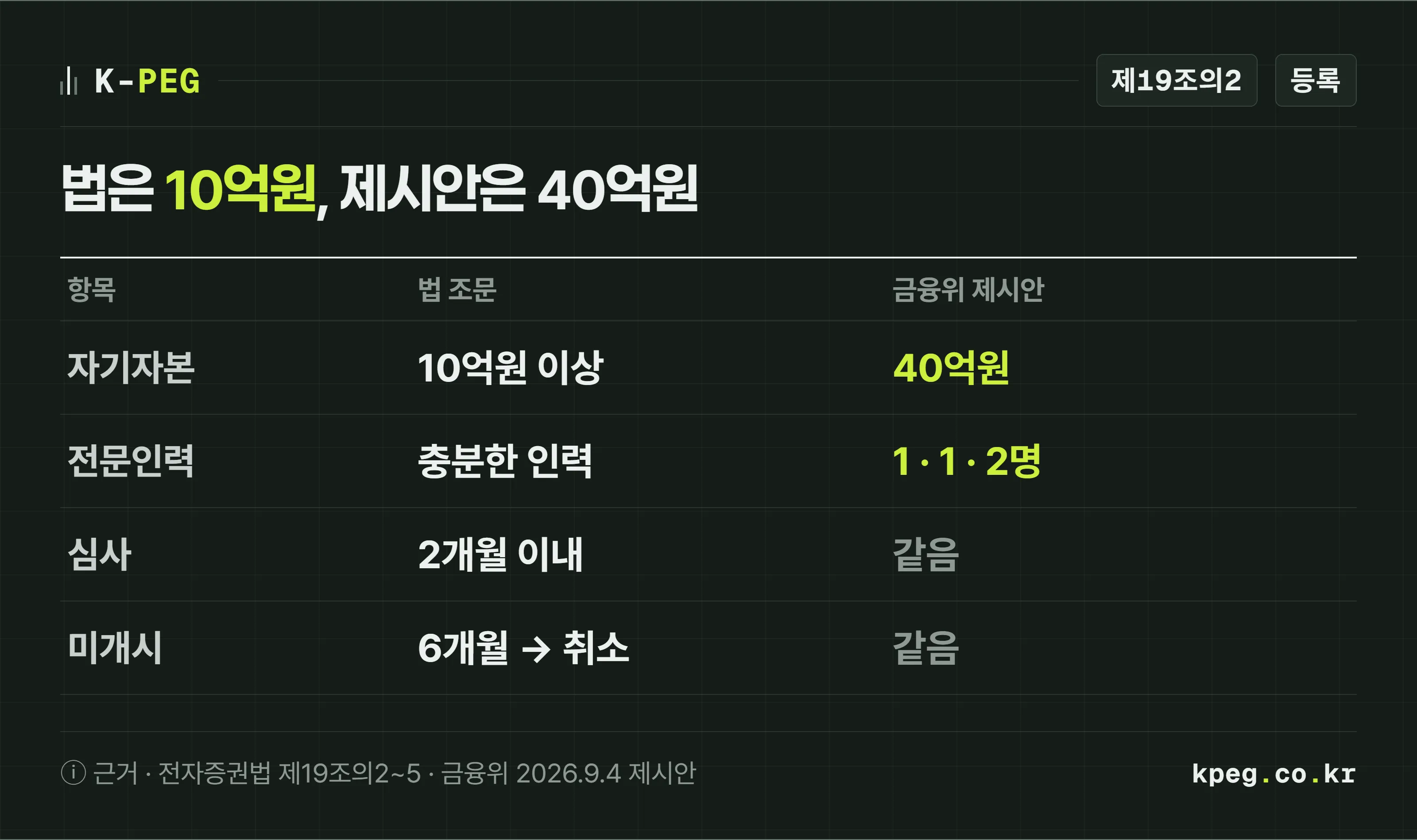 발행인계좌관리기관 등록요건을 법 조문과 금융위원회 제시안으로 나눠 비교한 표. 자기자본은 법이 10억원 이상, 금융위 제시가 40억원. 인력은 법이 충분한 인력, 금융위 제시가 계좌관리 1명 내부통제 1명 전산 2명. 심사는 2개월 이내. 등록 뒤 6개월 안에 업무를 시작하지 않으면 직권 취소될 수 있다.