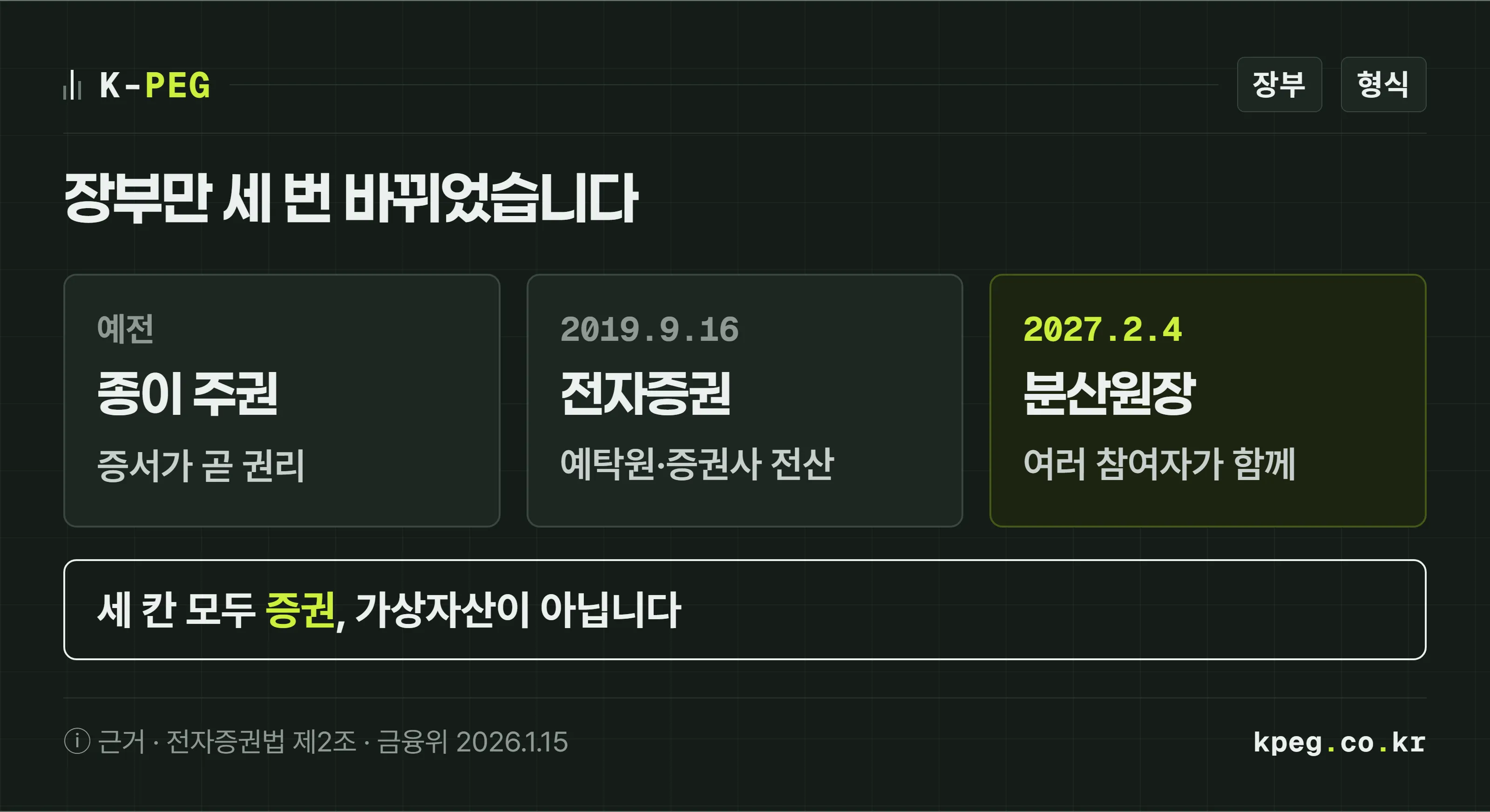 같은 주식을 적는 장부 세 가지를 나란히 놓은 도식. 종이 주권은 증서가 곧 권리, 전자증권은 2019년 9월 16일부터 예탁결제원과 증권사 전산 장부, 분산원장은 2027년 2월 4일부터 여러 참여자가 함께 적는 장부. 세 칸 모두 증권이고 가상자산이 아니다.