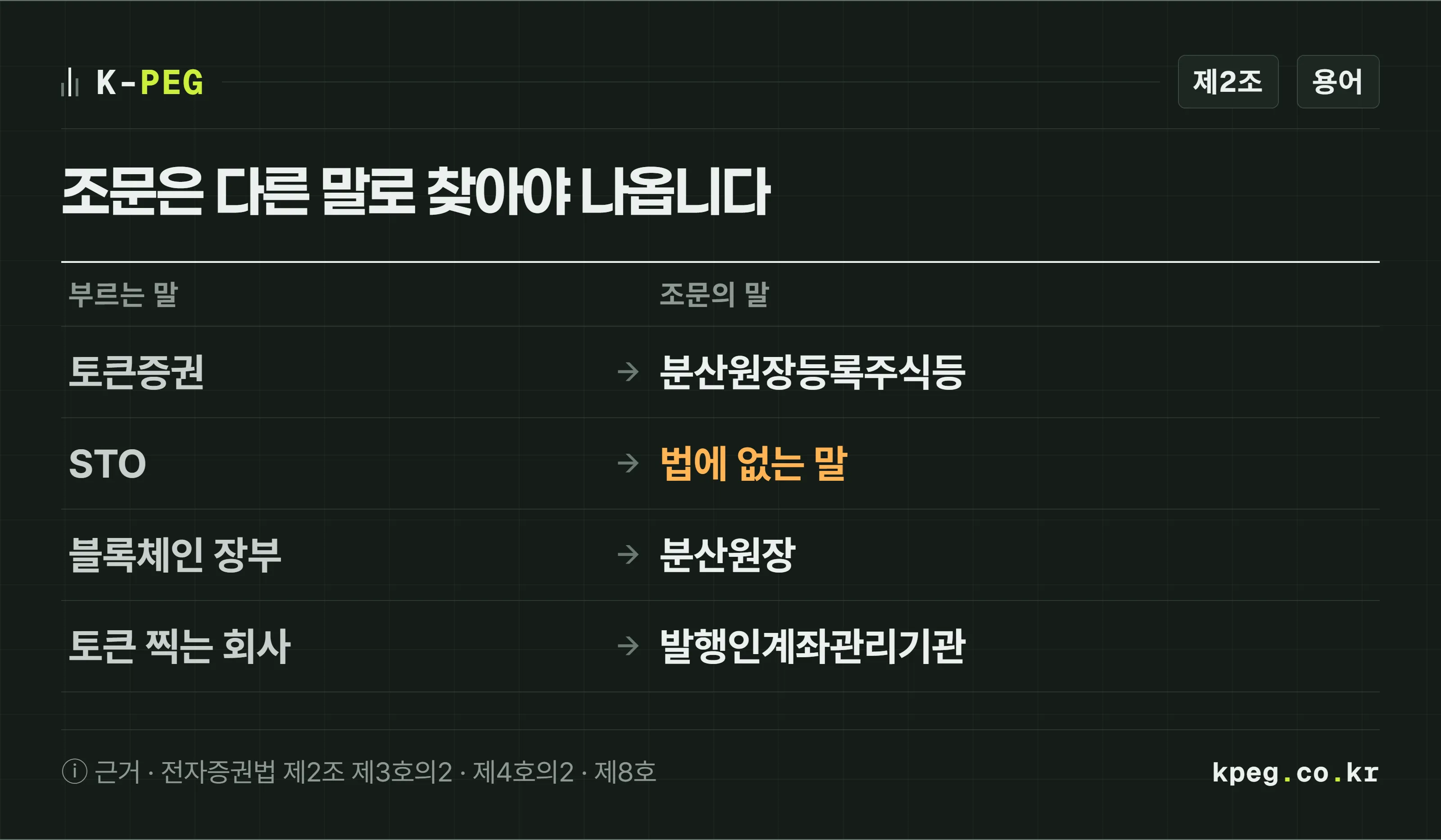 제안서와 기사에서 쓰는 말과 법 조문의 말을 대조한 표. 토큰증권은 분산원장등록주식등, STO는 법에 없는 말, 블록체인 장부는 분산원장, 토큰을 찍는 회사는 발행인계좌관리기관.