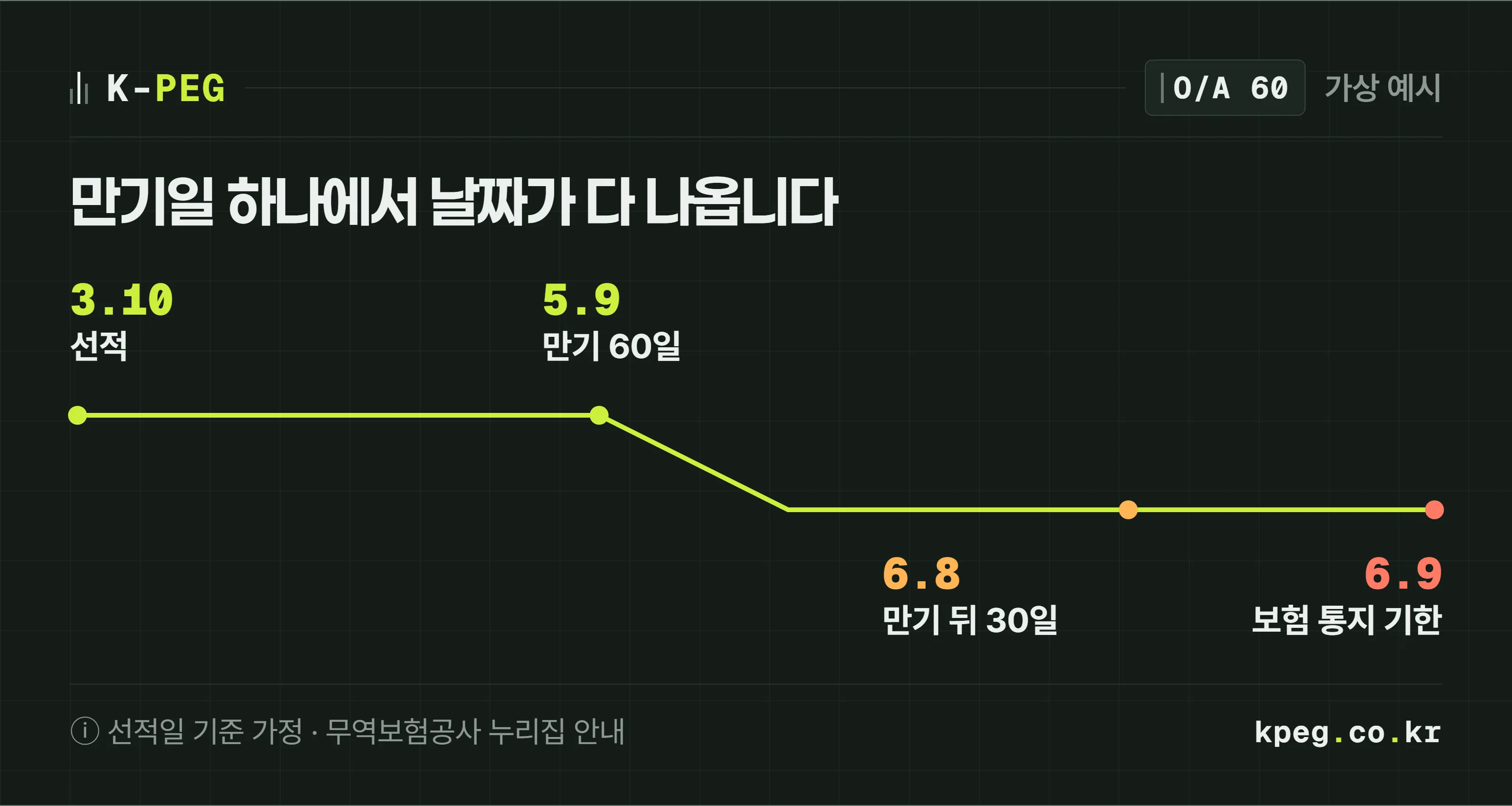 O/A 60일 거래의 시간표 도식. 3월 10일 선적, 5월 9일 만기, 6월 8일 만기 후 30일 경과, 6월 9일 무역보험공사 사고발생통지 기한까지 선이 내려가며 표시된다. 가상 예시.