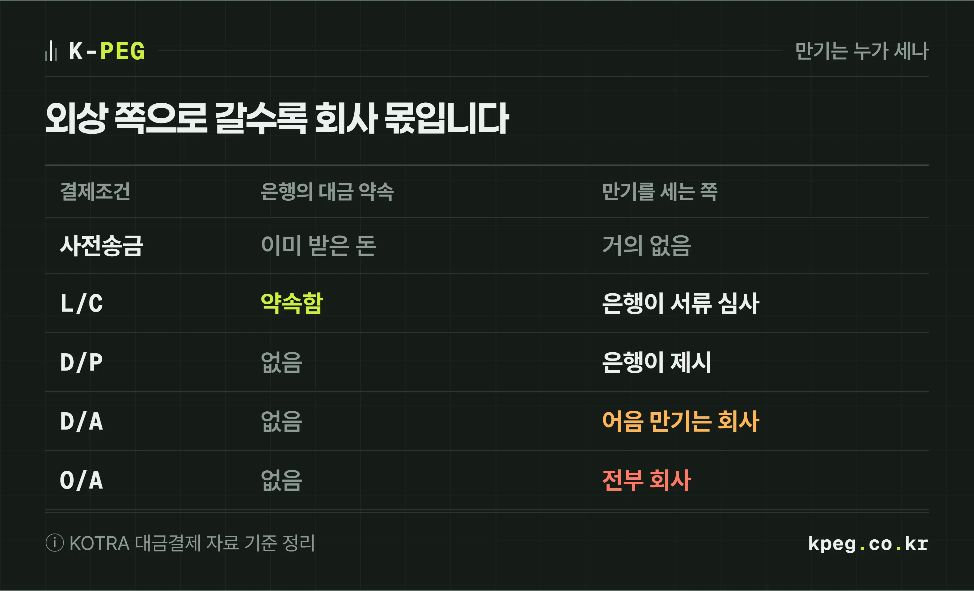 결제조건 다섯 가지를 은행의 대금 약속 여부와 만기를 챙기는 쪽으로 나눈 표 도식. 신용장만 은행이 지급을 약속하고, D/P와 D/A는 은행이 서류만 전달하며, 선적 후 송금과 O/A는 수출자가 만기를 전부 챙긴다.