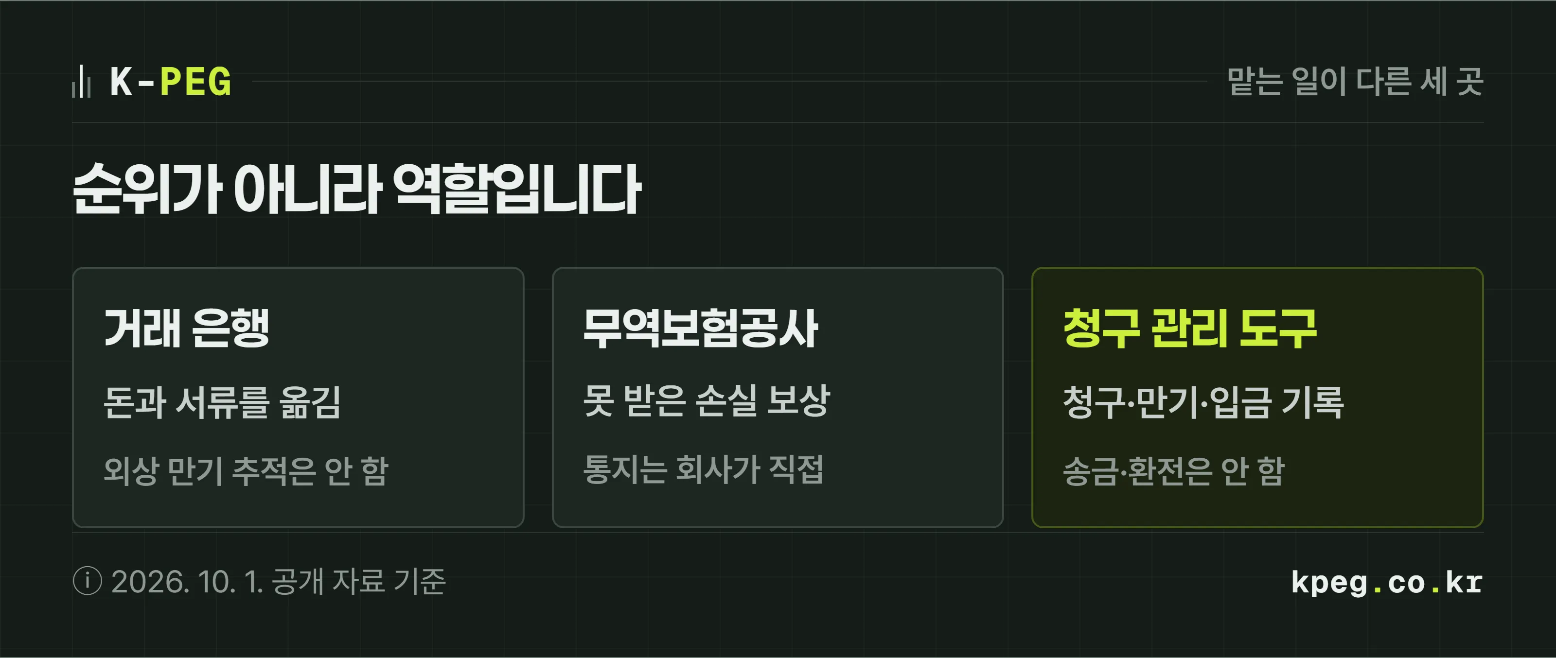 수출 대금 흐름에서 거래 은행, 무역보험공사, 청구 관리 도구가 맡는 구간을 나눈 도식. 은행은 돈과 서류를 옮기고, 보험은 못 받은 손실을 보상하며, 청구 관리 도구는 청구서와 만기·입금·독촉 기록을 모은다.