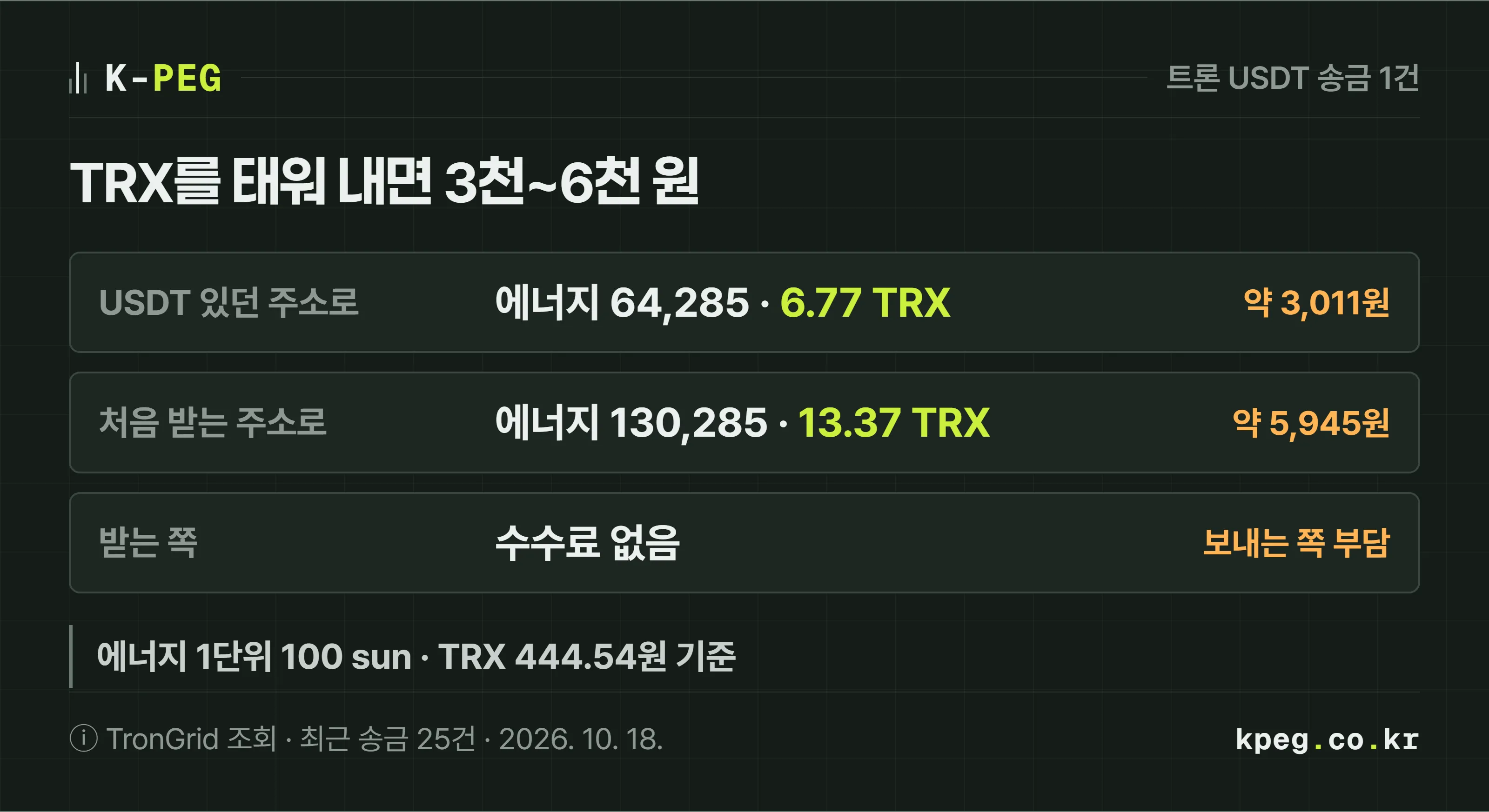 트론 USDT 송금 1건 수수료를 계산한 도식. USDT가 있던 주소로 보내면 에너지 64,285에 대역폭 345바이트로 약 6.77 TRX, 원화 약 3,011원. USDT를 처음 받는 주소로 보내면 에너지 130,285로 약 13.37 TRX, 원화 약 5,945원. TRX 1개 444.54원 기준.