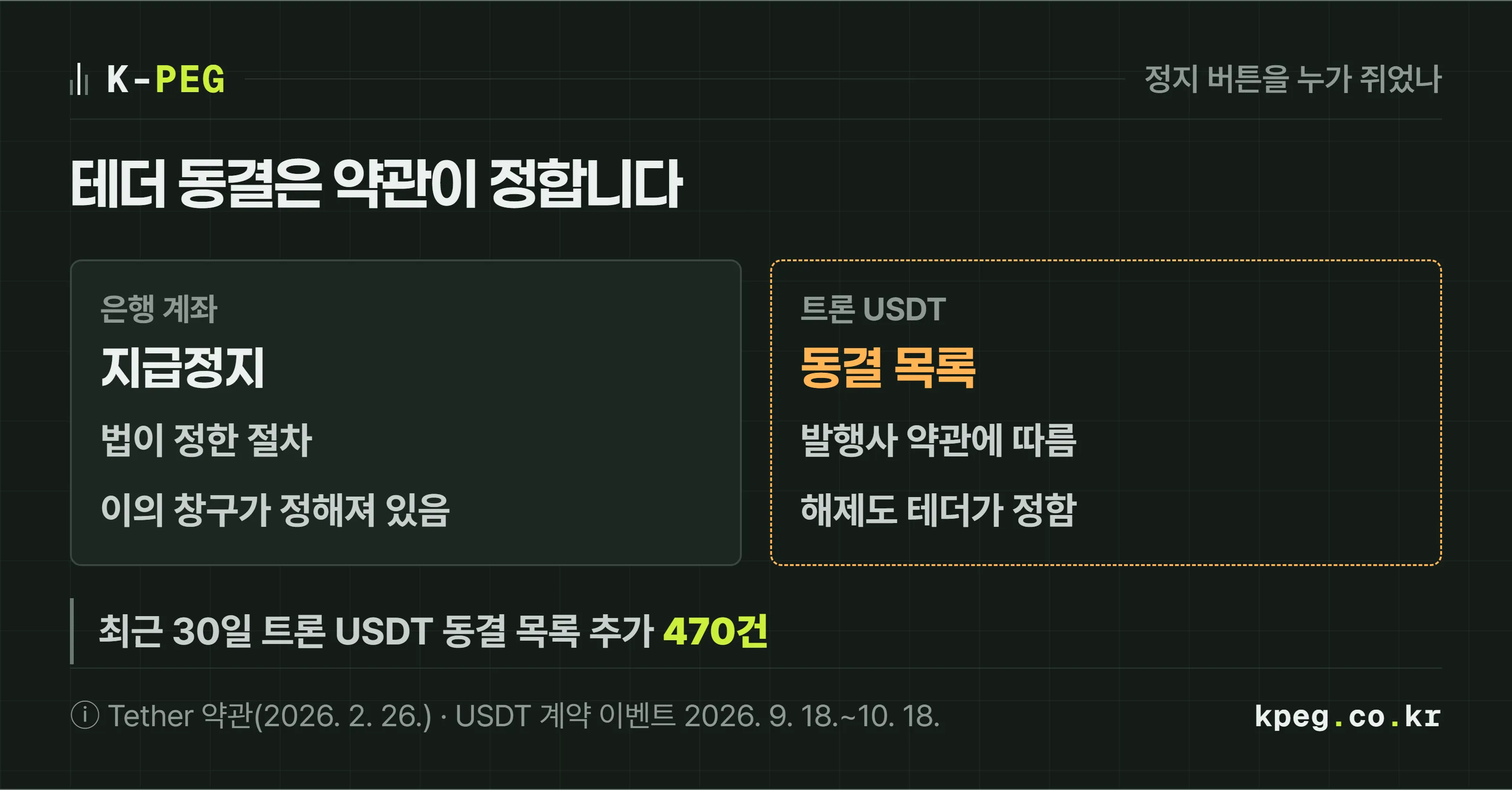 은행 지급정지와 테더 동결을 나란히 비교한 도식. 은행 지급정지는 법이 정한 절차와 이의 창구가 있고, 테더 동결은 발행사 약관에 따르며 해제도 발행사가 정한다. 아래에 트론 USDT 계약에서 최근 30일 동안 동결 목록 추가 470건이라는 숫자가 붙어 있다.