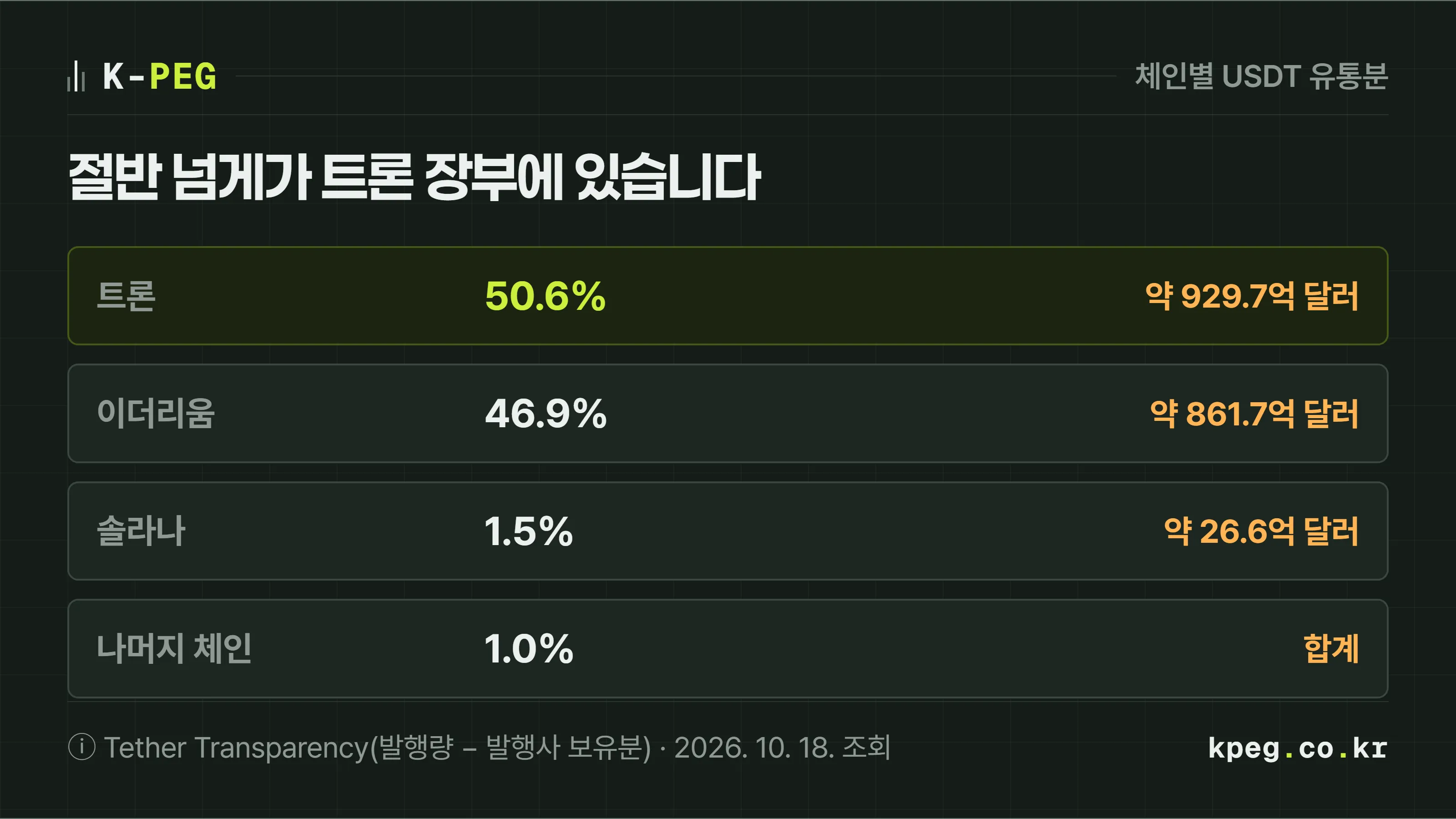 2026년 10월 18일 테더 공시 기준 체인별 USDT 유통분 비중을 막대로 비교한 도식. 트론 50.6퍼센트 약 929억 7천만 달러, 이더리움 46.9퍼센트 약 861억 7천만 달러, 솔라나 1.5퍼센트, 나머지 체인 합계 1퍼센트 안팎.