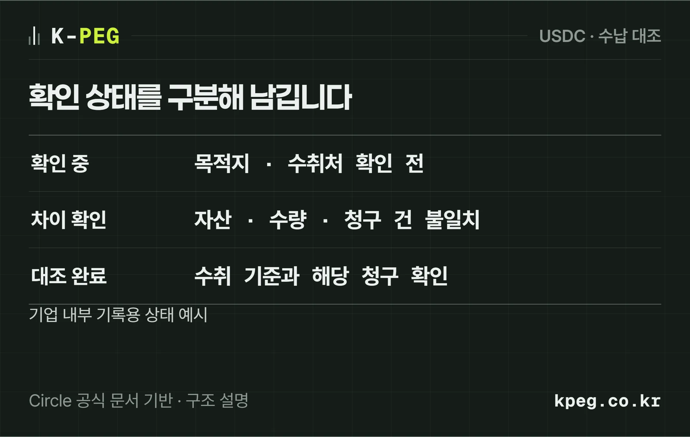 확인 중·차이 확인·수납 대조 완료로 나눈 기업 내부 기록 상태