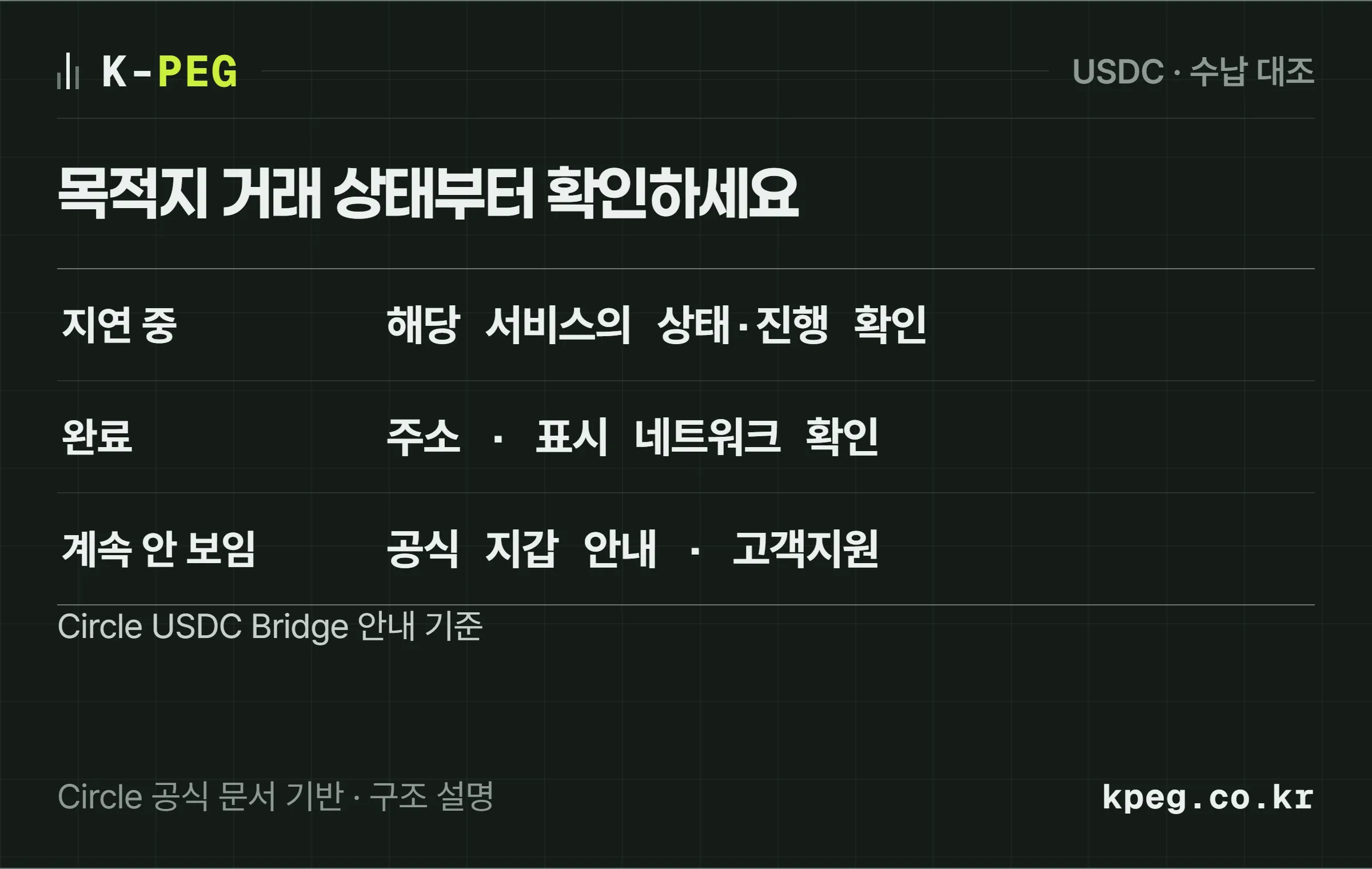 목적지 거래가 지연 중인지 완료인지 확인하고 완료라면 지갑 표시를 점검하는 흐름