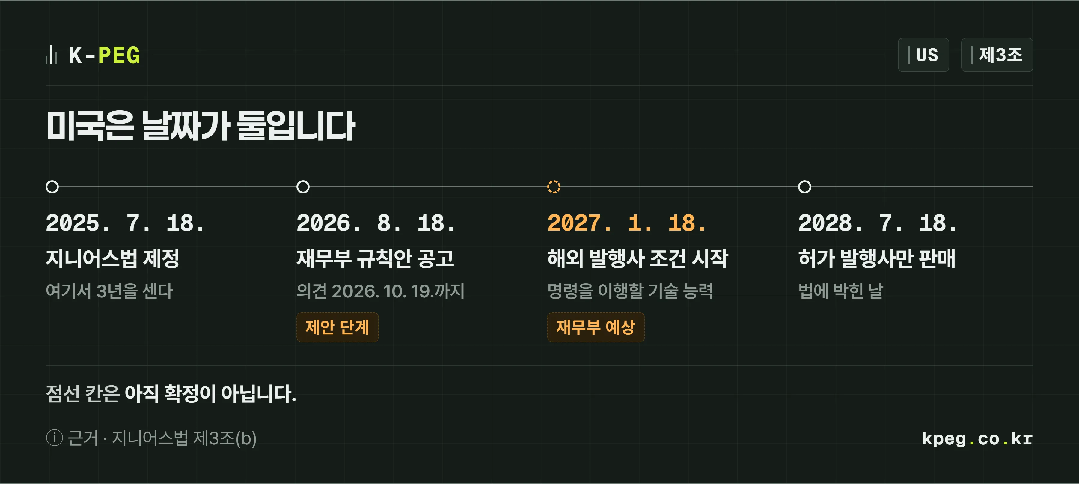 2025년 7월 18일 법 제정, 2026년 8월 18일 재무부 규칙안 공고, 2027년 1월 18일 시행 예상, 2028년 7월 18일 허가 발행사 요건 적용을 네 칸으로 늘어놓은 시간선