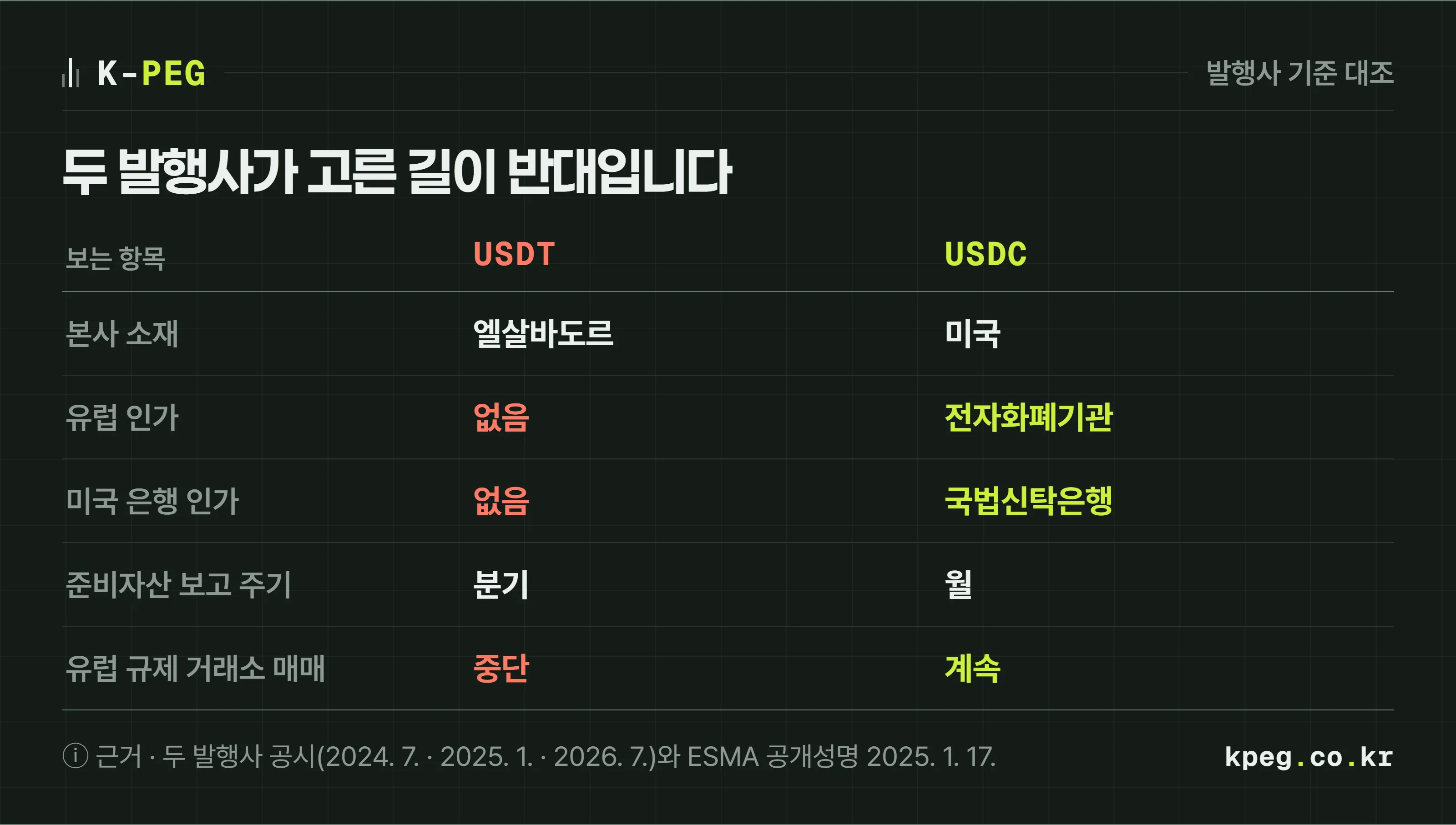 테더와 USDC의 발행 회사, 본사 소재, 유럽 인가, 미국 은행 인가, 준비자산 보고 주기를 여섯 줄로 나란히 놓은 대조표